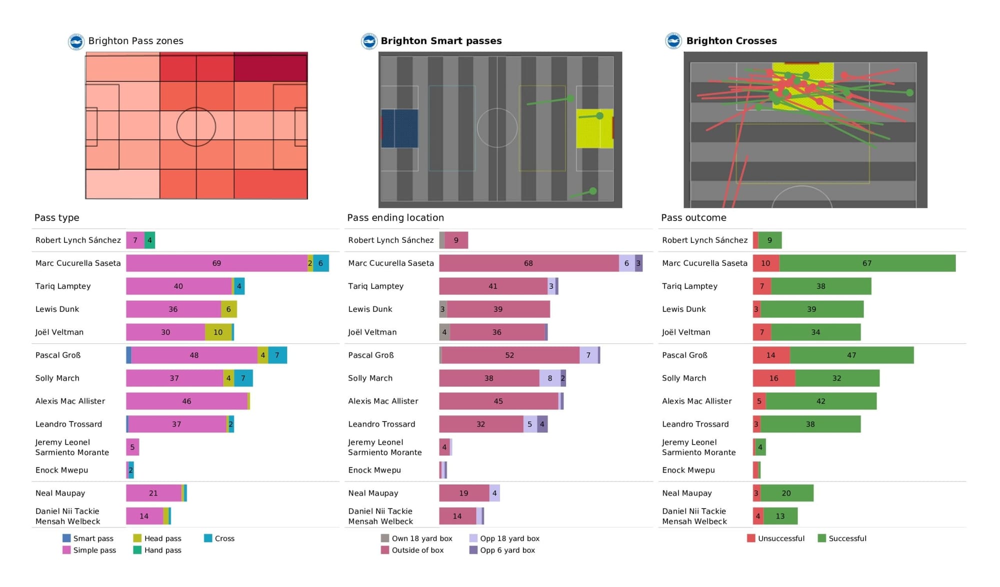 Premier League 2021/22: Brighton vs Norwich City - data viz, stats and insights