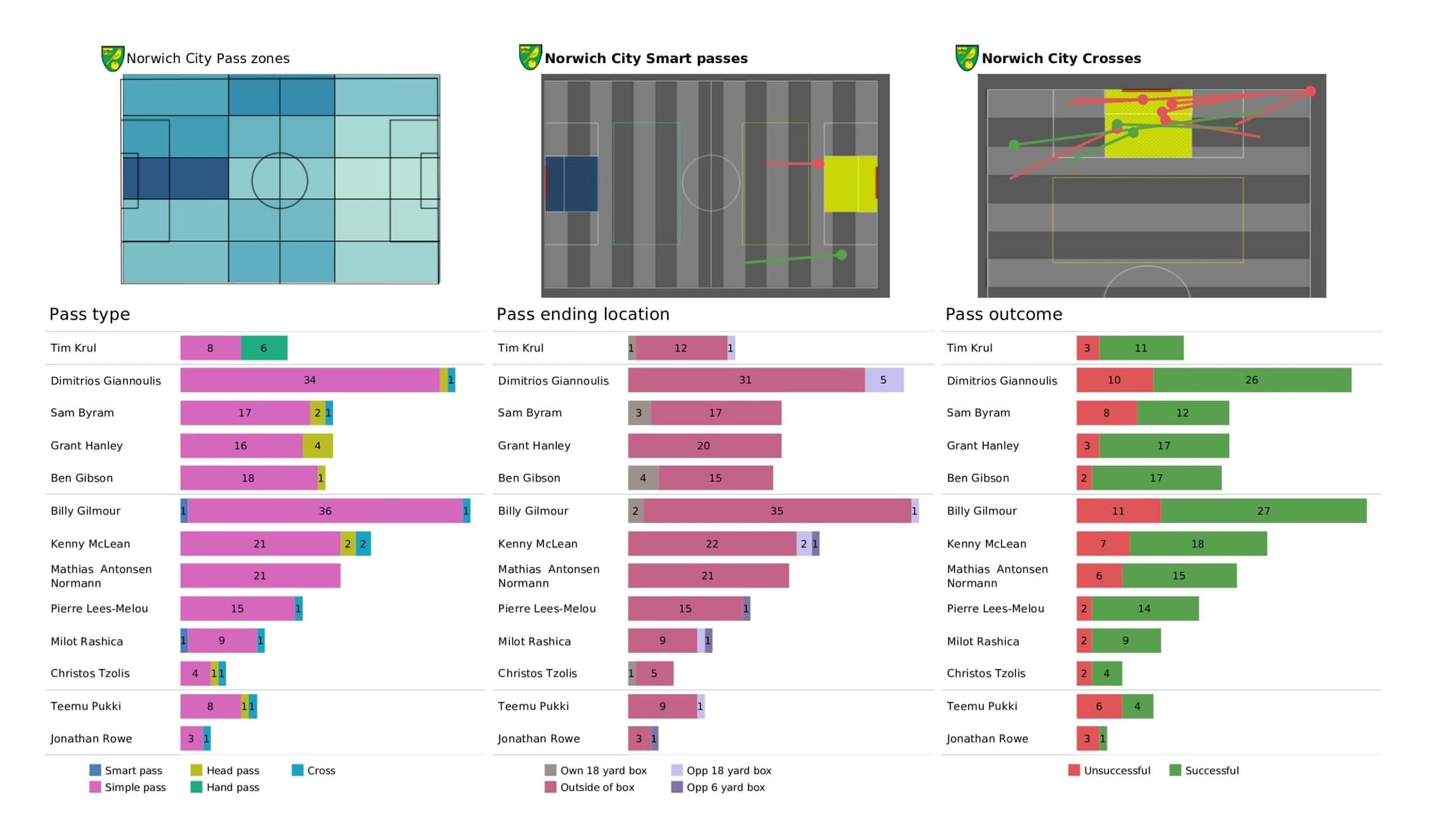 Premier League 2021/22: Brighton vs Norwich City - data viz, stats and insights