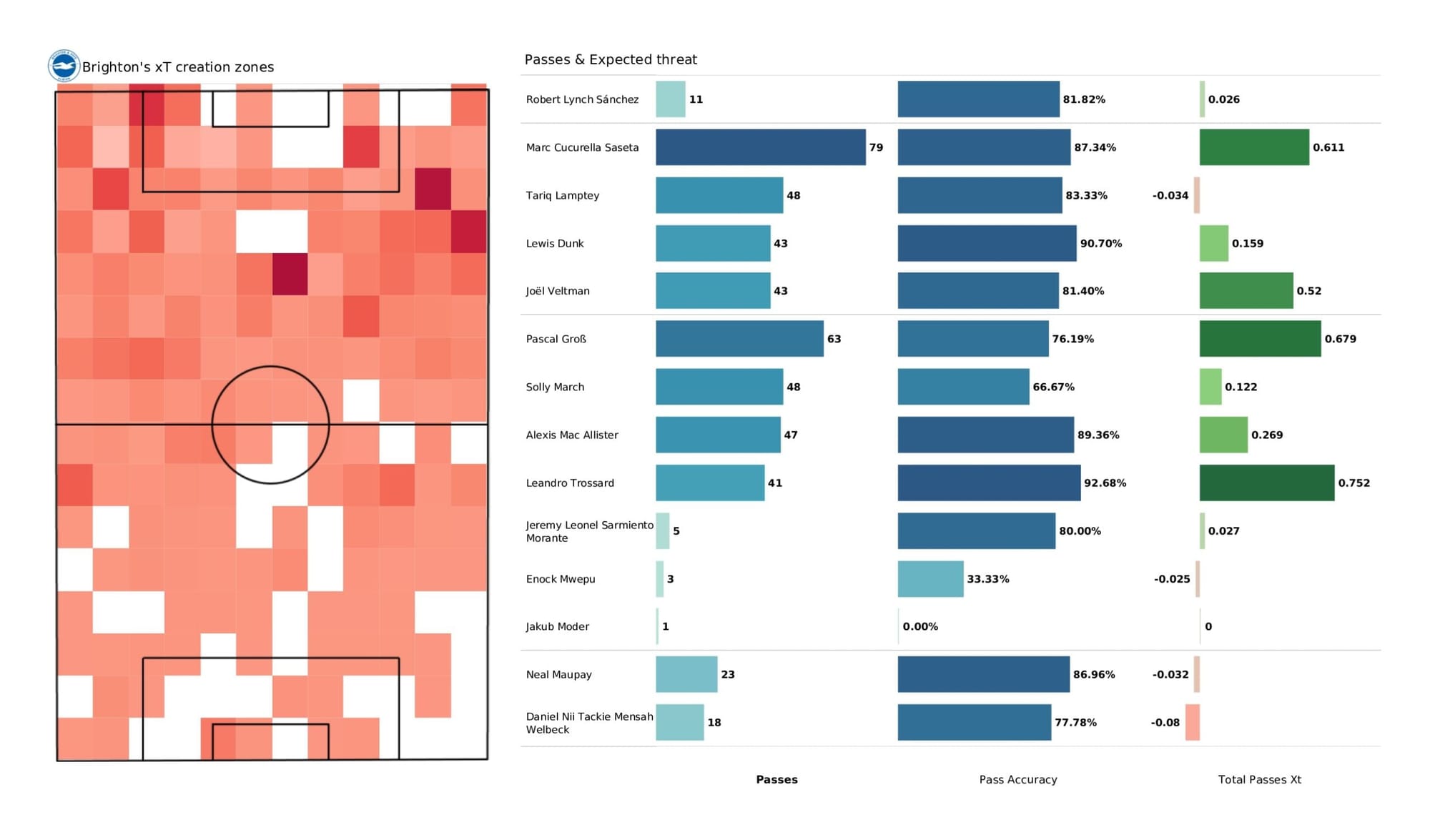 Premier League 2021/22: Brighton vs Norwich City - data viz, stats and insights