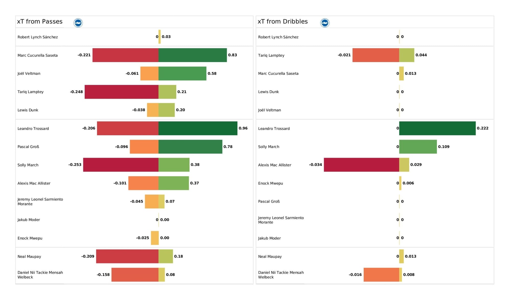 Premier League 2021/22: Brighton vs Norwich City - data viz, stats and insights