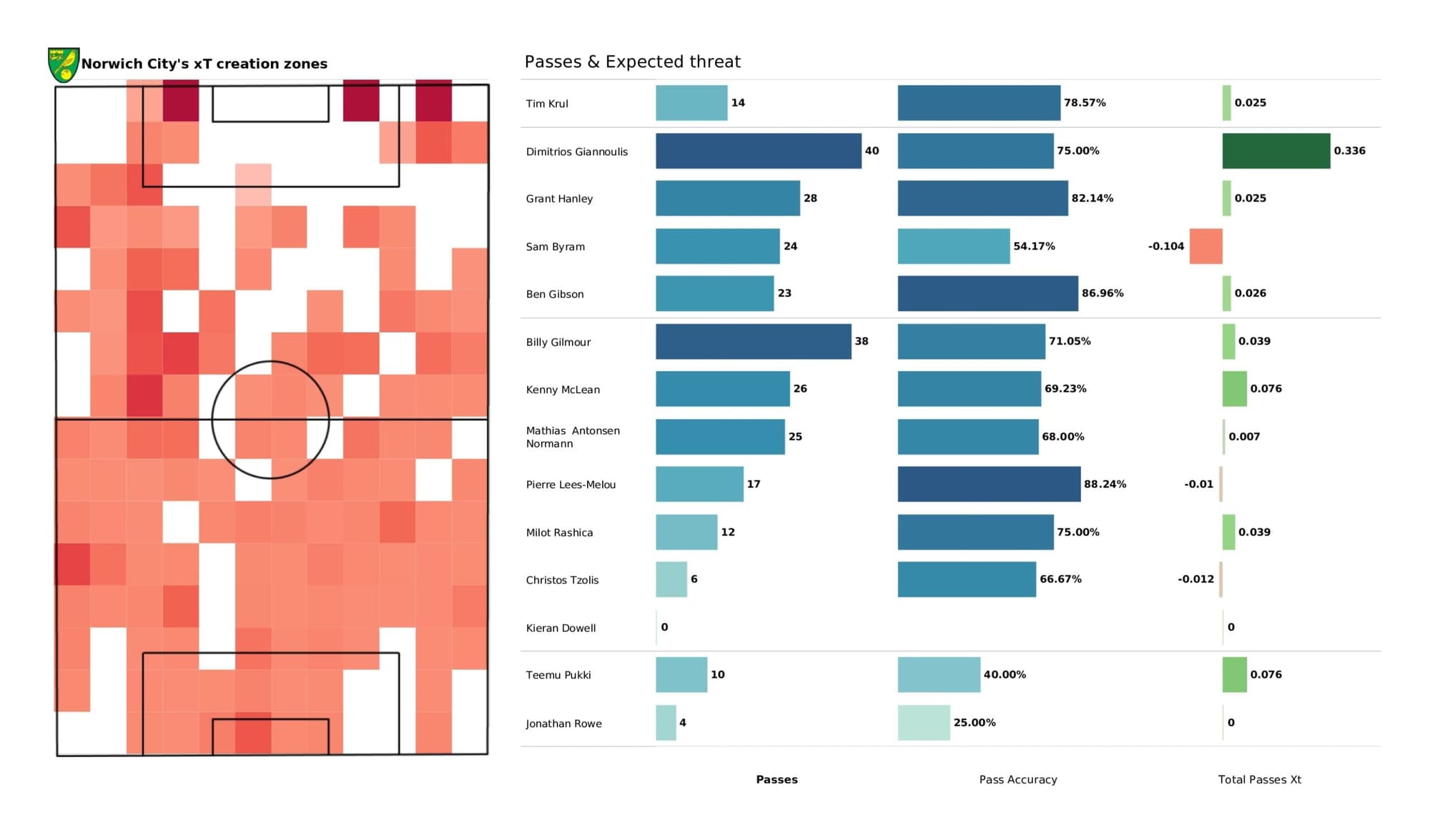 Premier League 2021/22: Brighton vs Norwich City - data viz, stats and insights