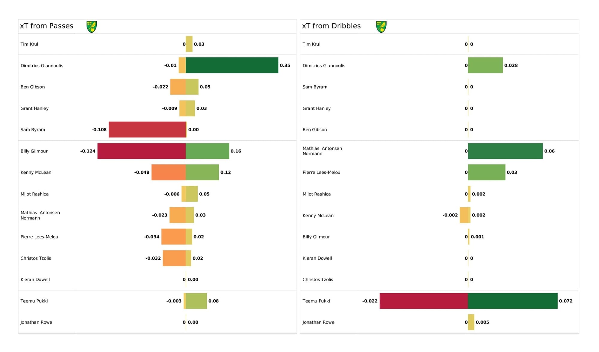 Premier League 2021/22: Brighton vs Norwich City - data viz, stats and insights