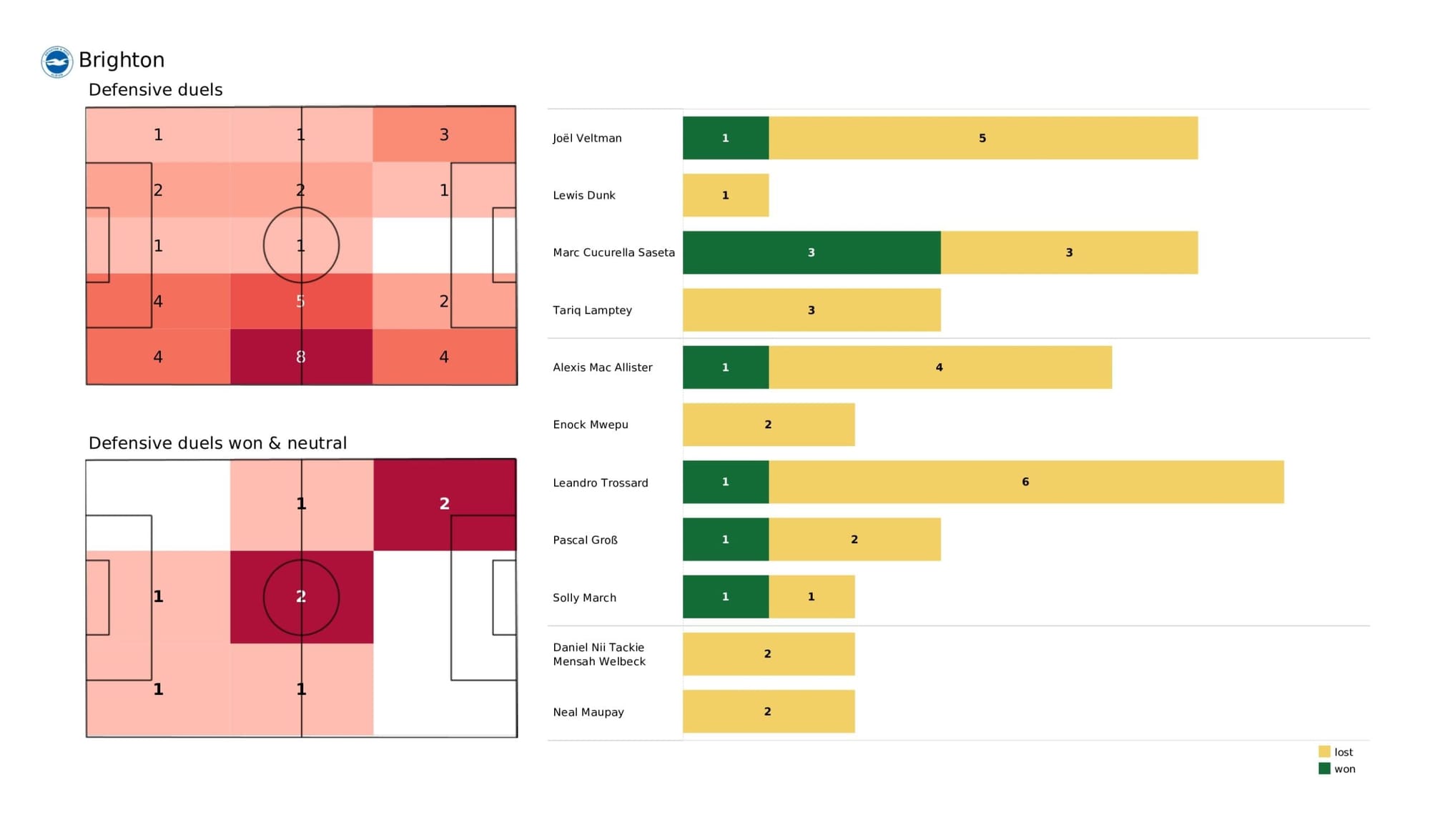 Premier League 2021/22: Brighton vs Norwich City - data viz, stats and insights