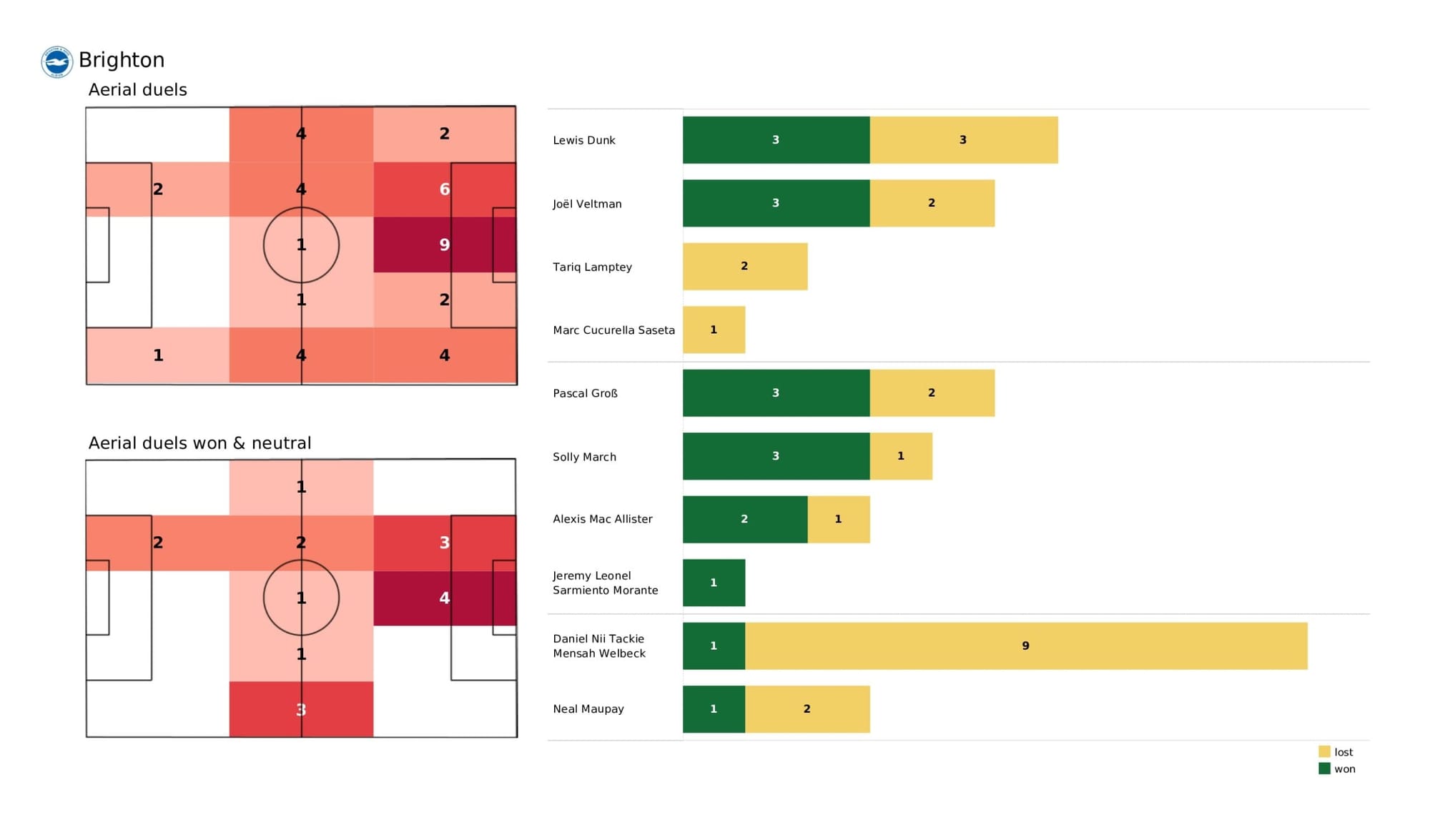 Premier League 2021/22: Brighton vs Norwich City - data viz, stats and insights