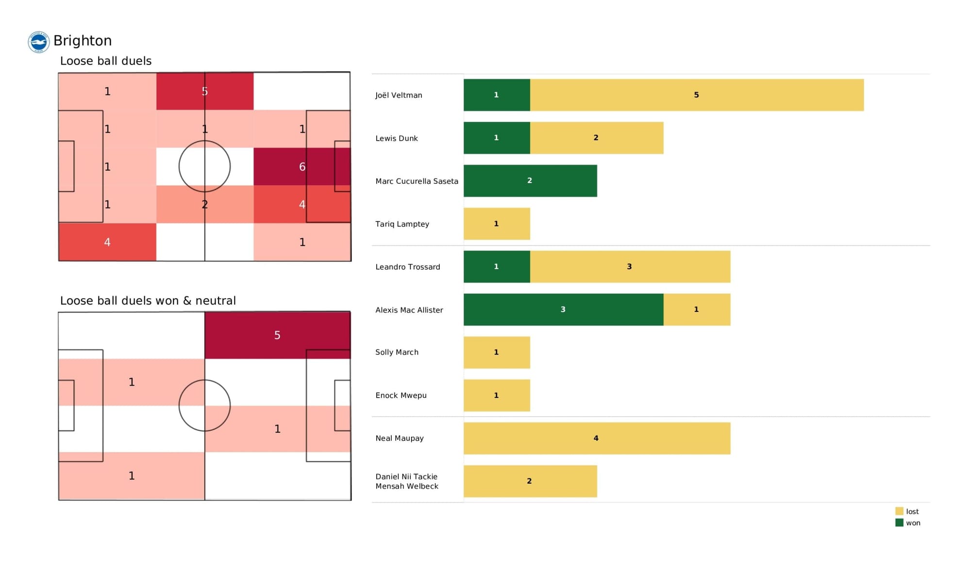 Premier League 2021/22: Brighton vs Norwich City - data viz, stats and insights