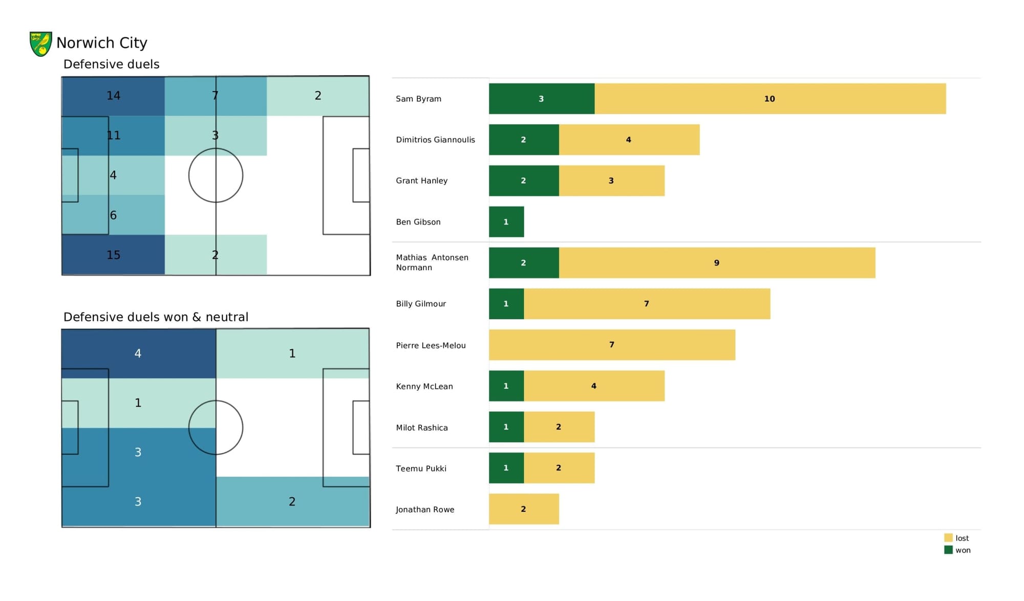 Premier League 2021/22: Brighton vs Norwich City - data viz, stats and insights