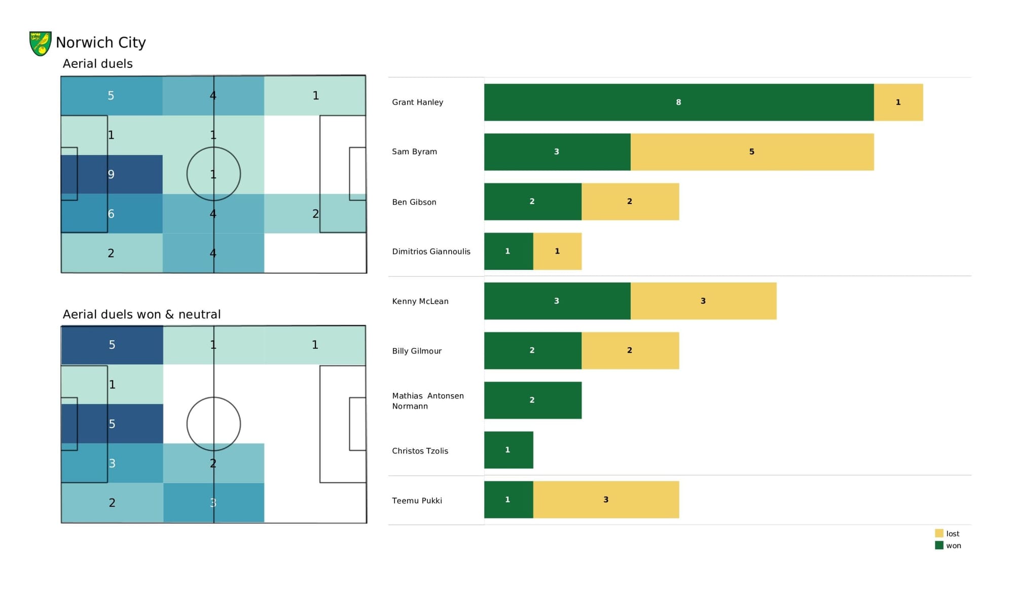 Premier League 2021/22: Brighton vs Norwich City - data viz, stats and insights