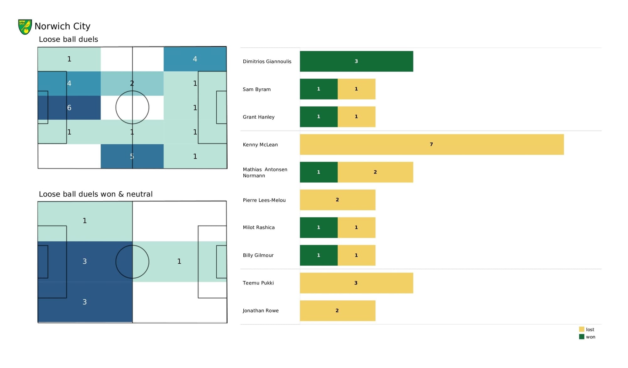 Premier League 2021/22: Brighton vs Norwich City - data viz, stats and insights