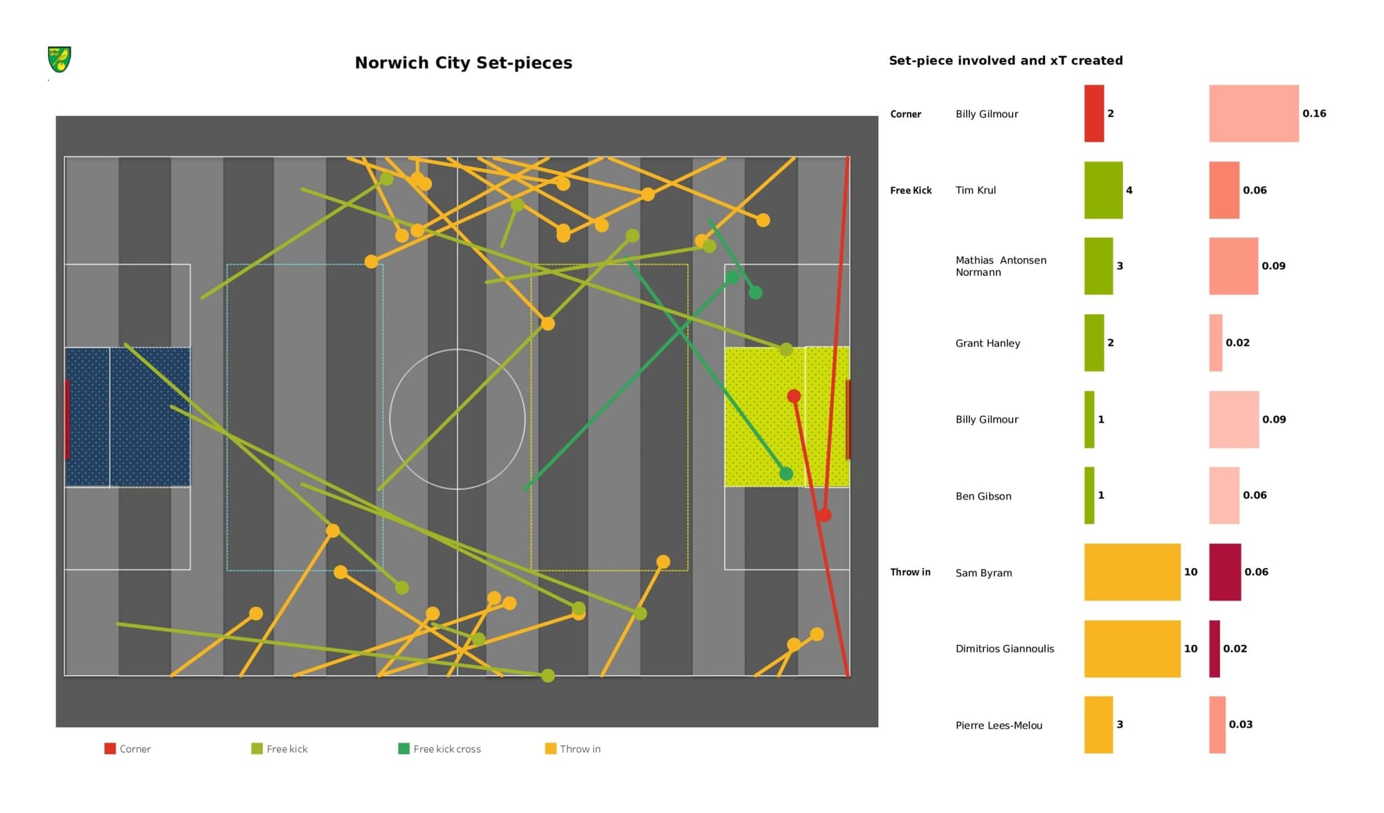 Premier League 2021/22: Brighton vs Norwich City - data viz, stats and insights