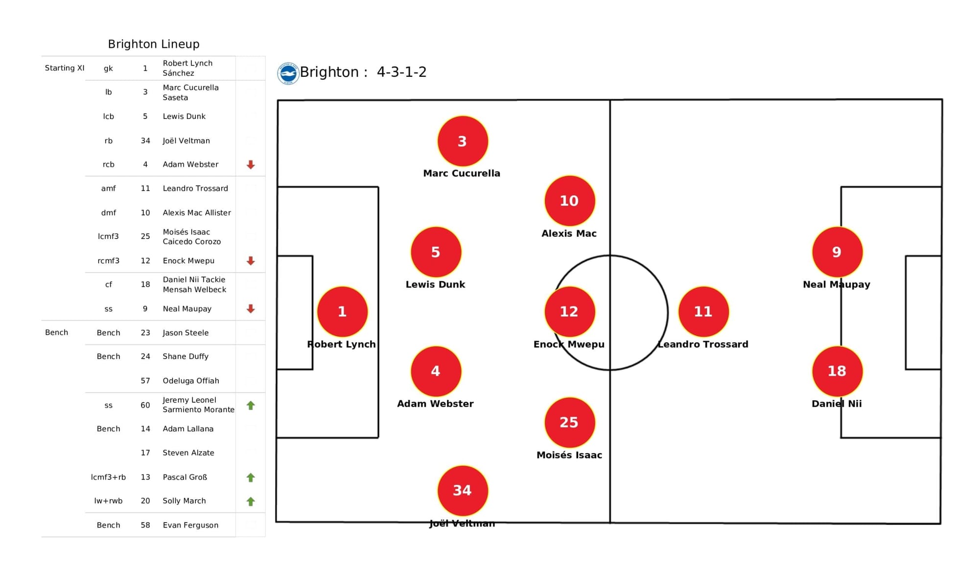 Premier League 2021/22: Brighton vs Southampton - data viz, stats and insights