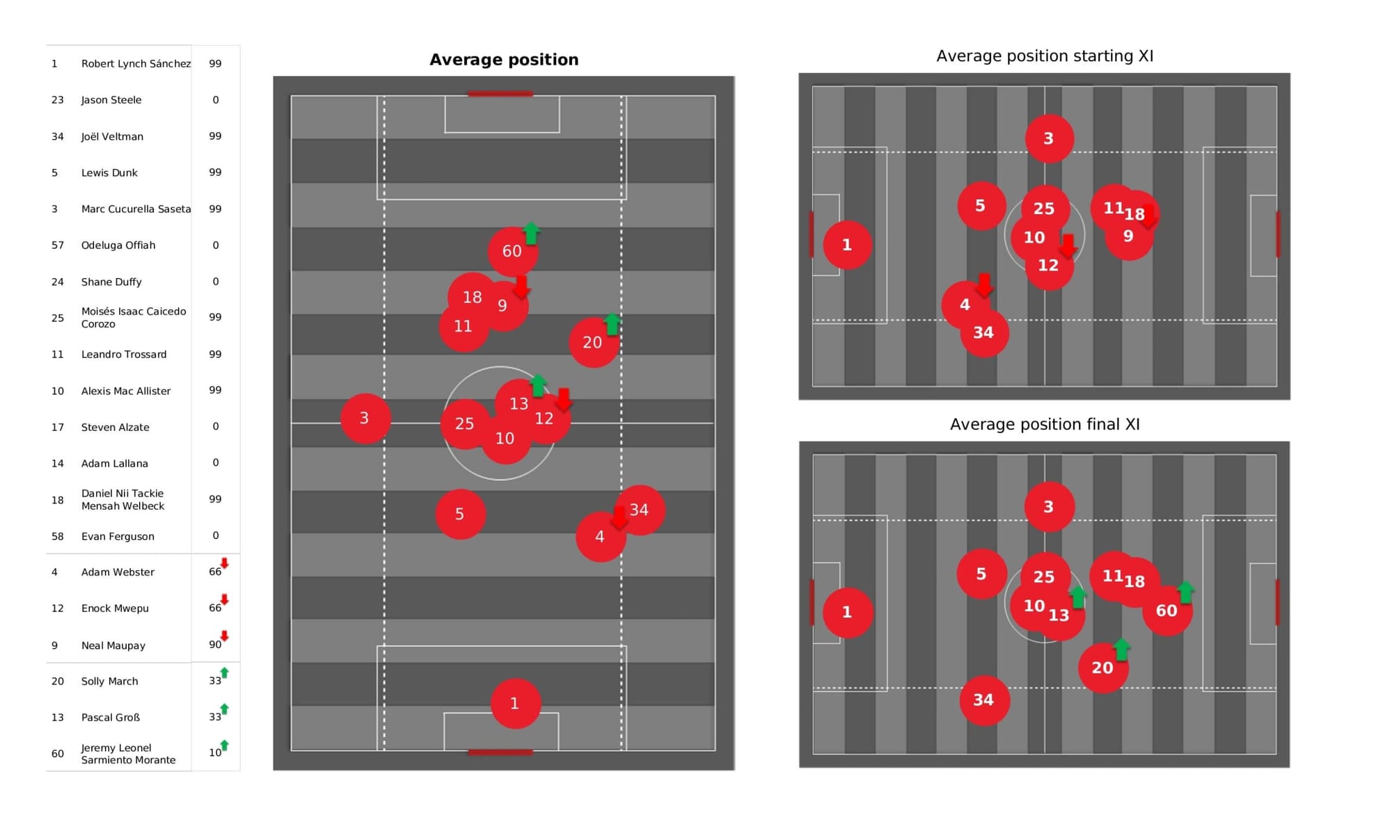 Premier League 2021/22: Brighton vs Southampton - data viz, stats and insights