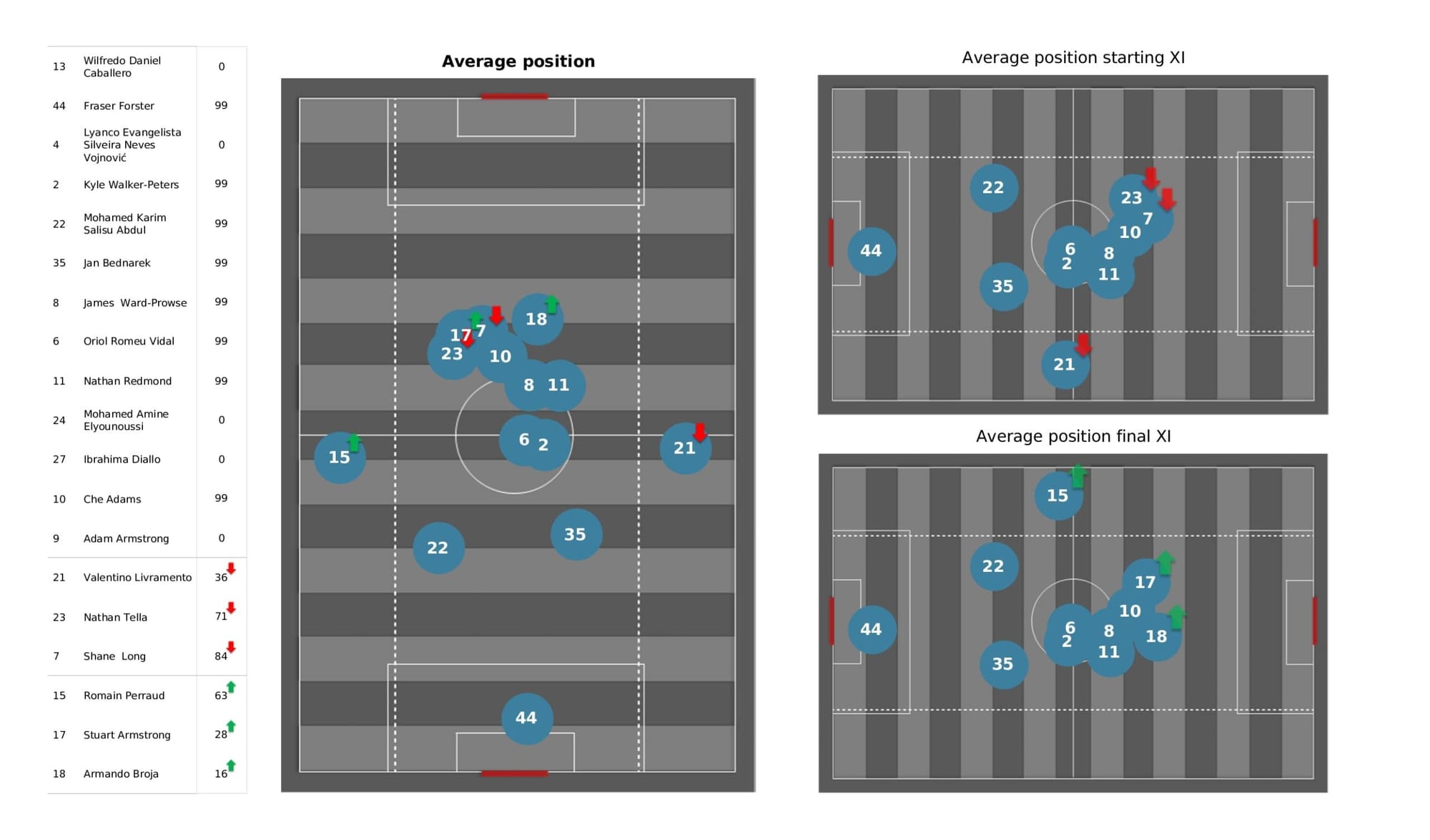 Premier League 2021/22: Brighton vs Southampton - data viz, stats and insights