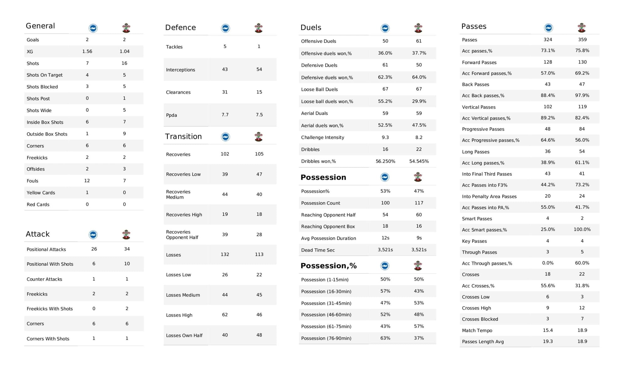 Premier League 2021/22: Brighton vs Southampton - data viz, stats and insights