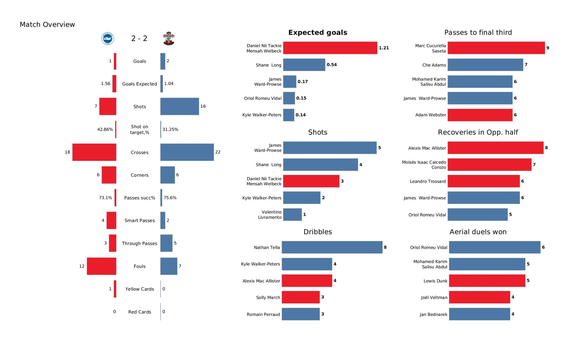 Premier League 2021/22: Brighton vs Southampton - data viz, stats and insights