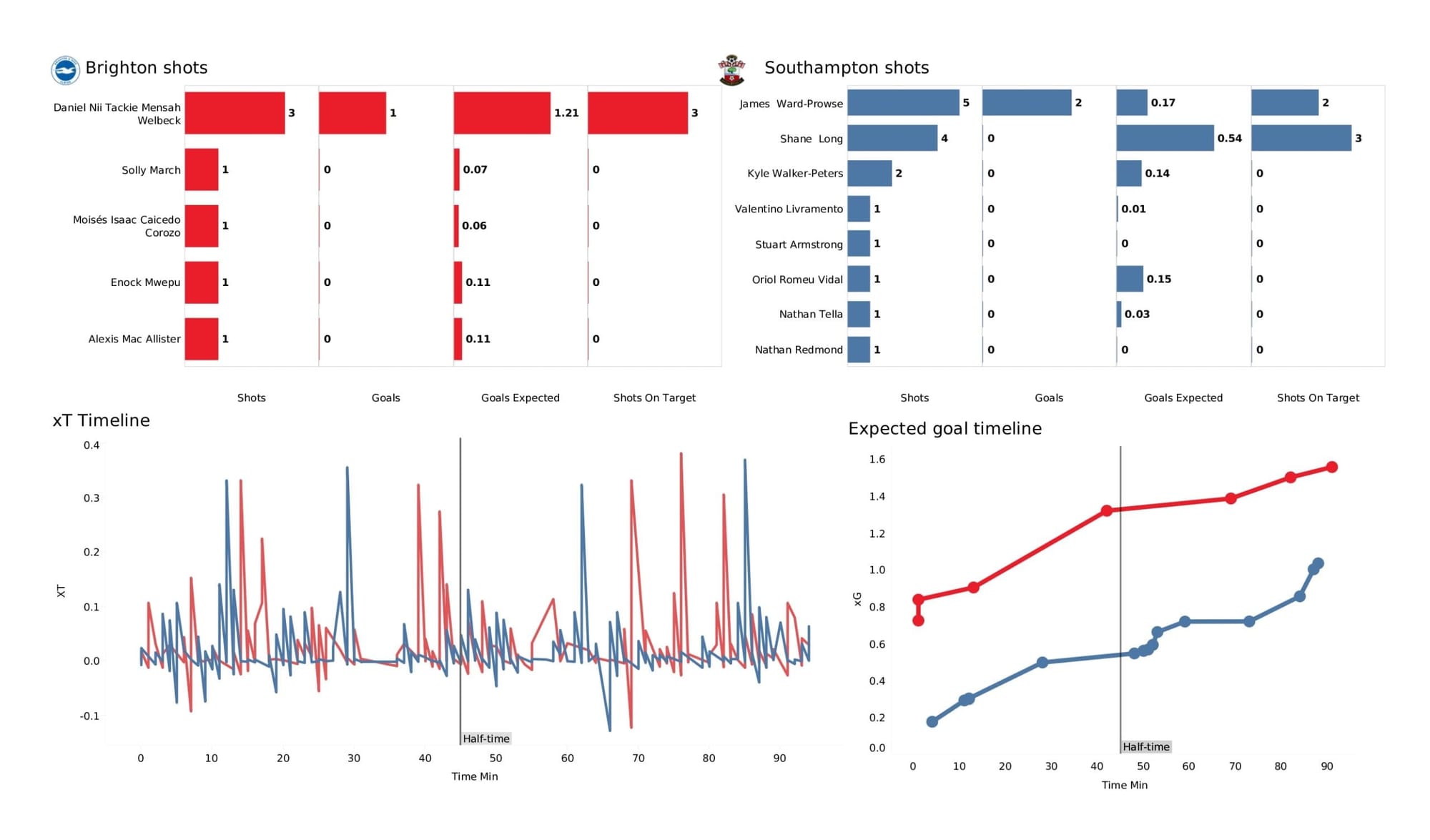 Premier League 2021/22: Brighton vs Southampton - data viz, stats and insights