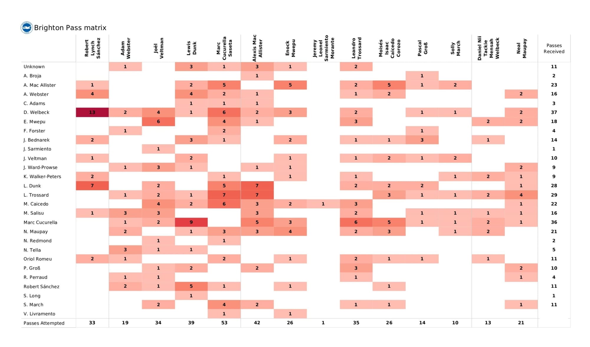 Premier League 2021/22: Brighton vs Southampton - data viz, stats and insights