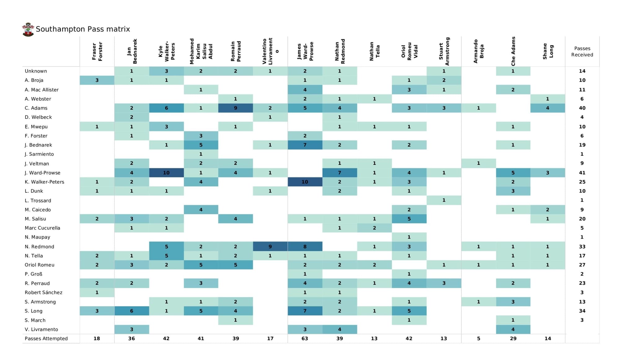 Premier League 2021/22: Brighton vs Southampton - data viz, stats and insights