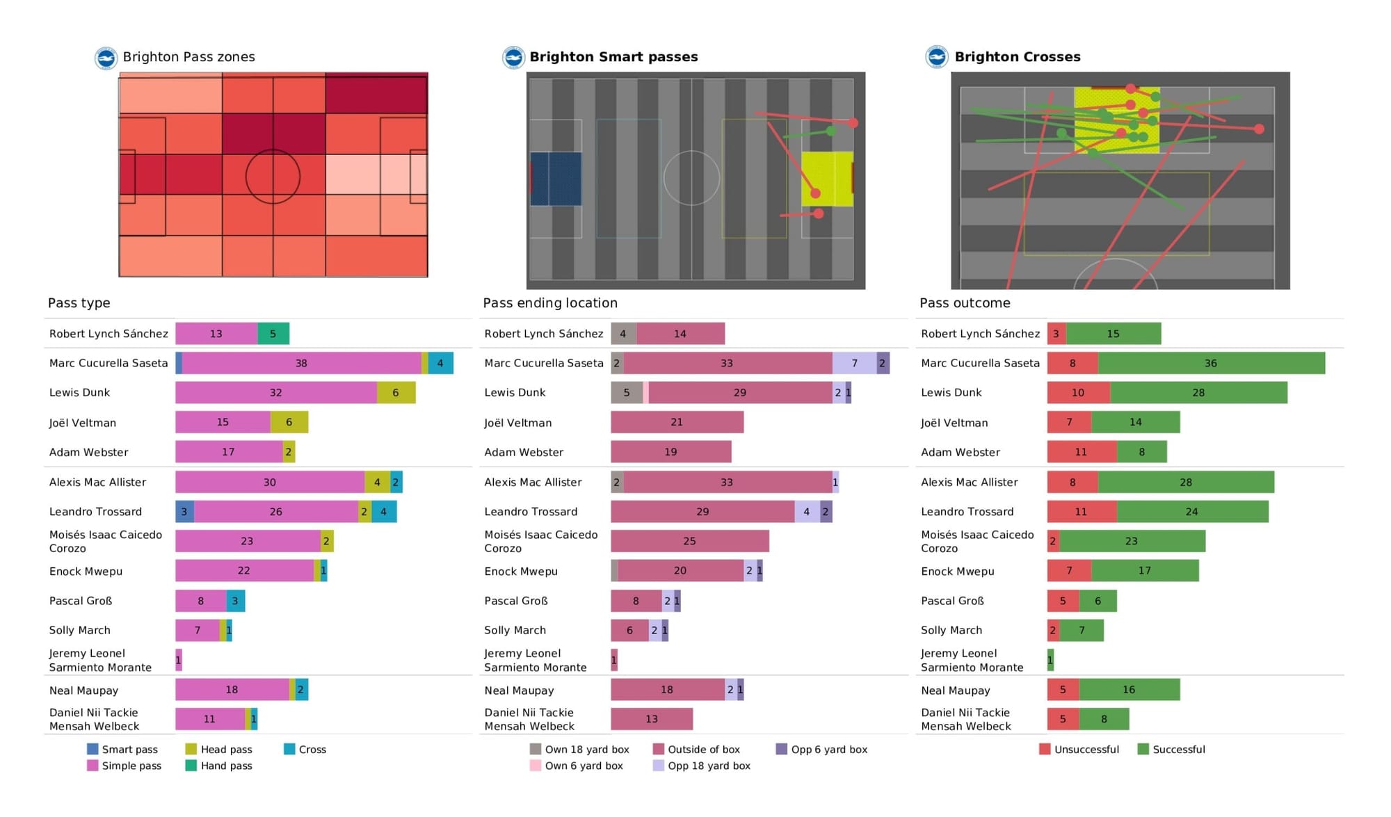 Premier League 2021/22: Brighton vs Southampton - data viz, stats and insights