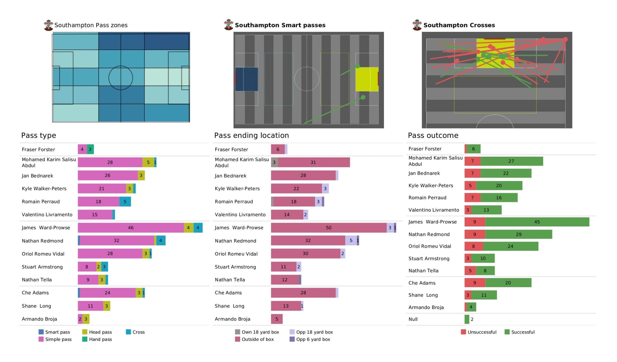 Premier League 2021/22: Brighton vs Southampton - data viz, stats and insights