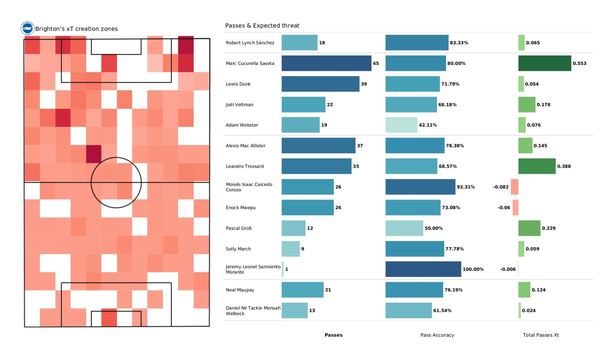 Premier League 2021/22: Brighton vs Southampton - data viz, stats and insights