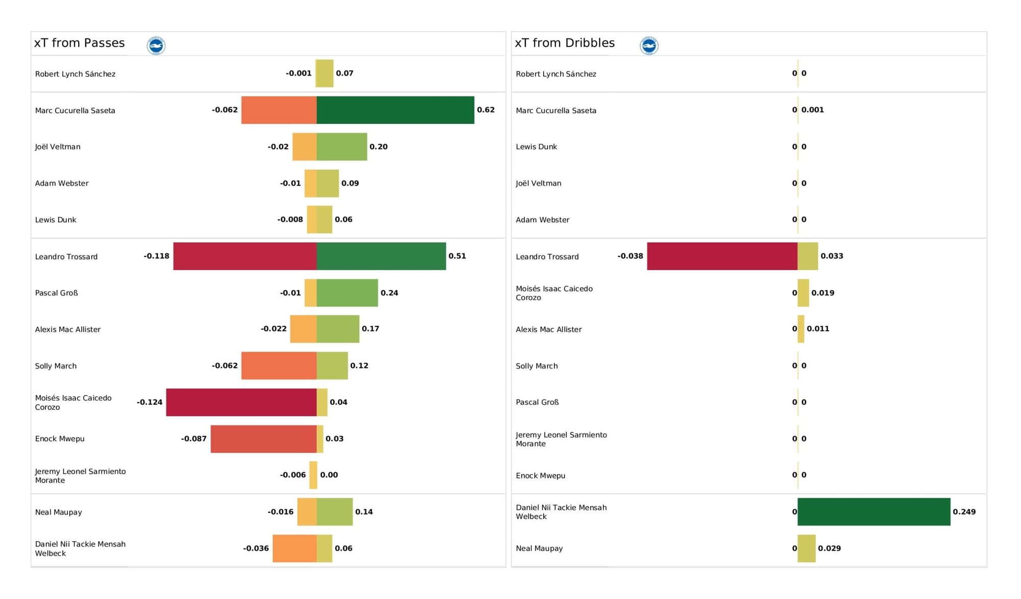 Premier League 2021/22: Brighton vs Southampton - data viz, stats and insights