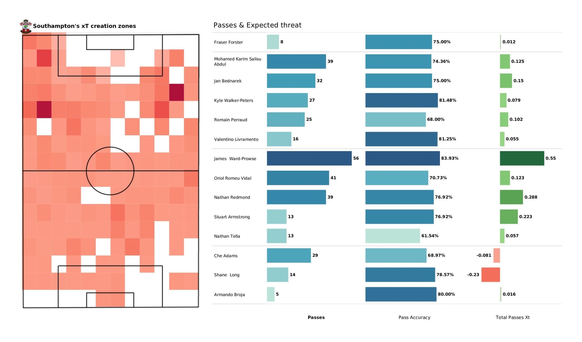 Premier League 2021/22: Brighton vs Southampton - data viz, stats and insights