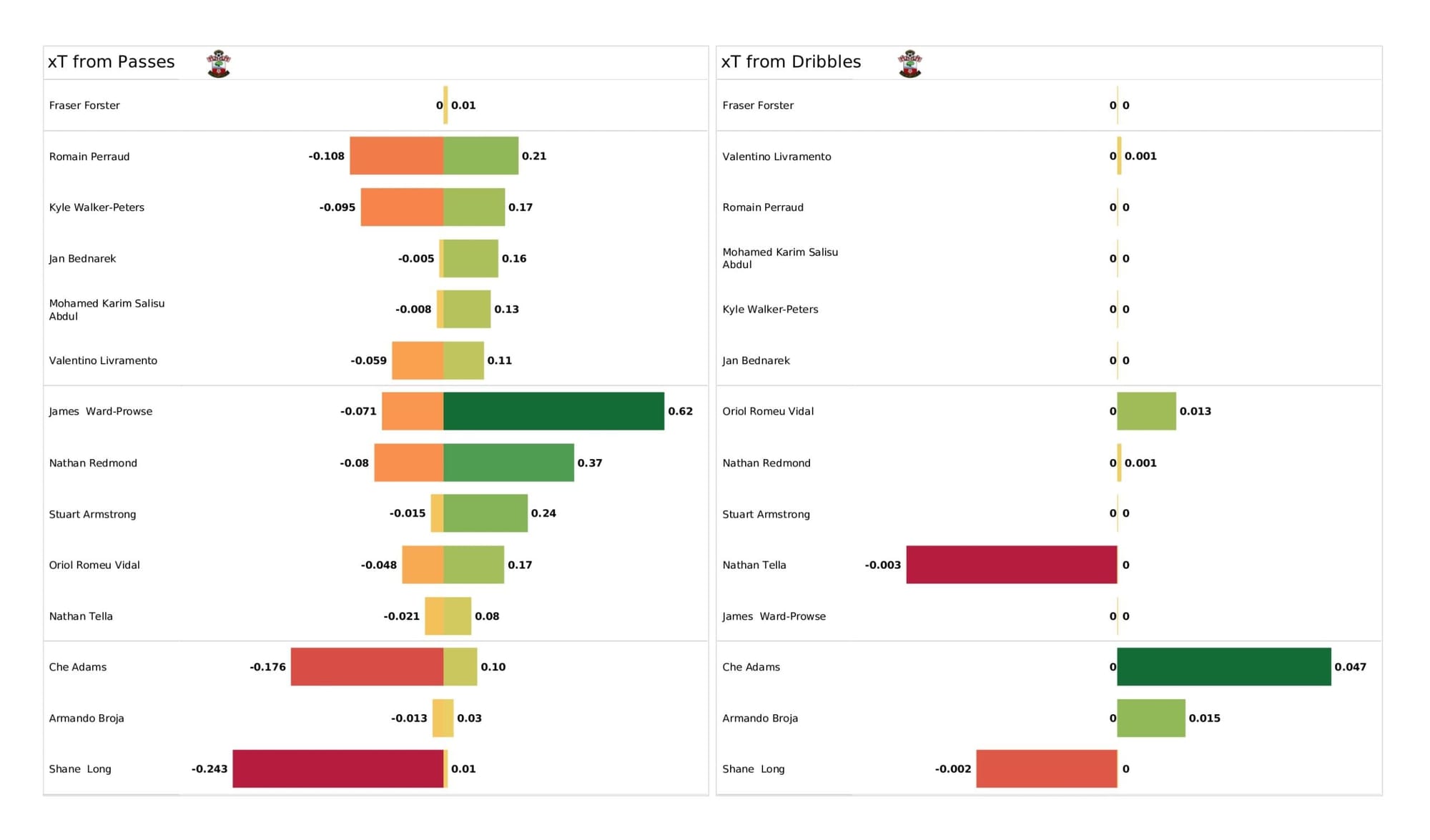 Premier League 2021/22: Brighton vs Southampton - data viz, stats and insights