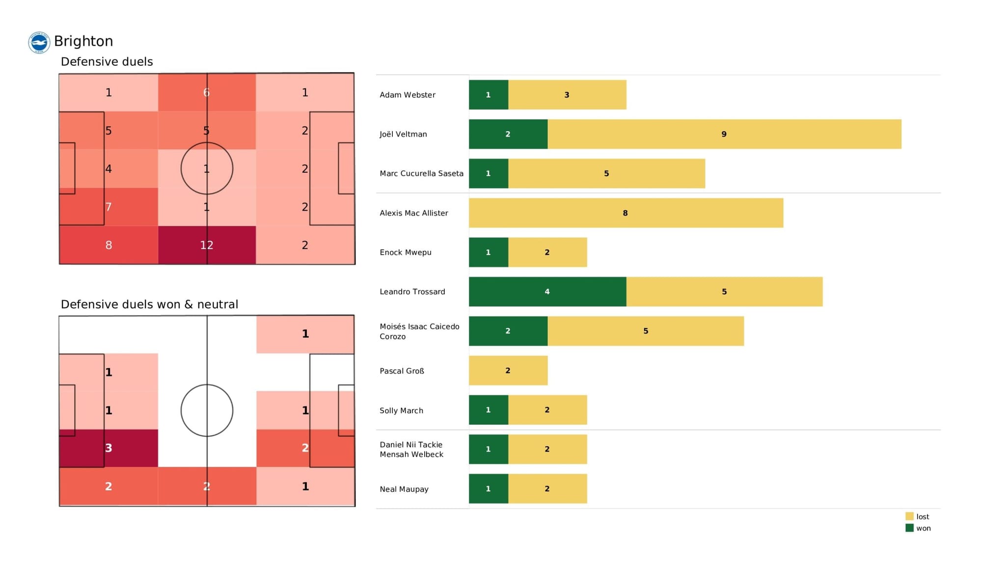 Premier League 2021/22: Brighton vs Southampton - data viz, stats and insights