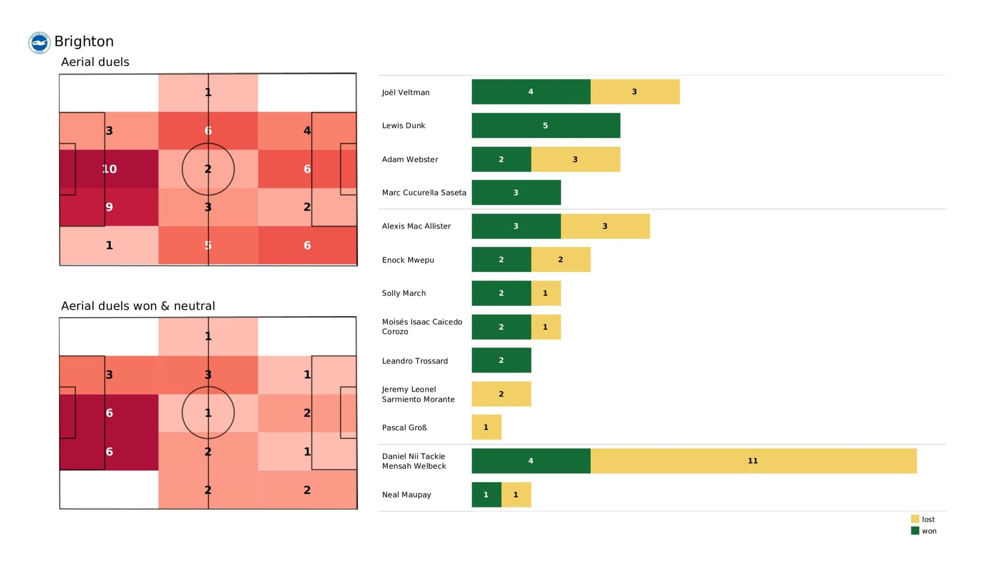 Premier League 2021/22: Brighton vs Southampton - data viz, stats and insights