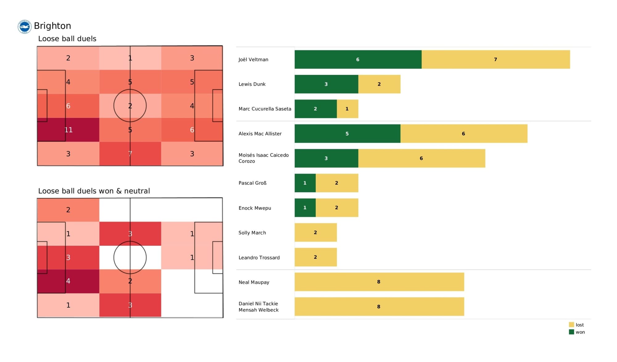 Premier League 2021/22: Brighton vs Southampton - data viz, stats and insights