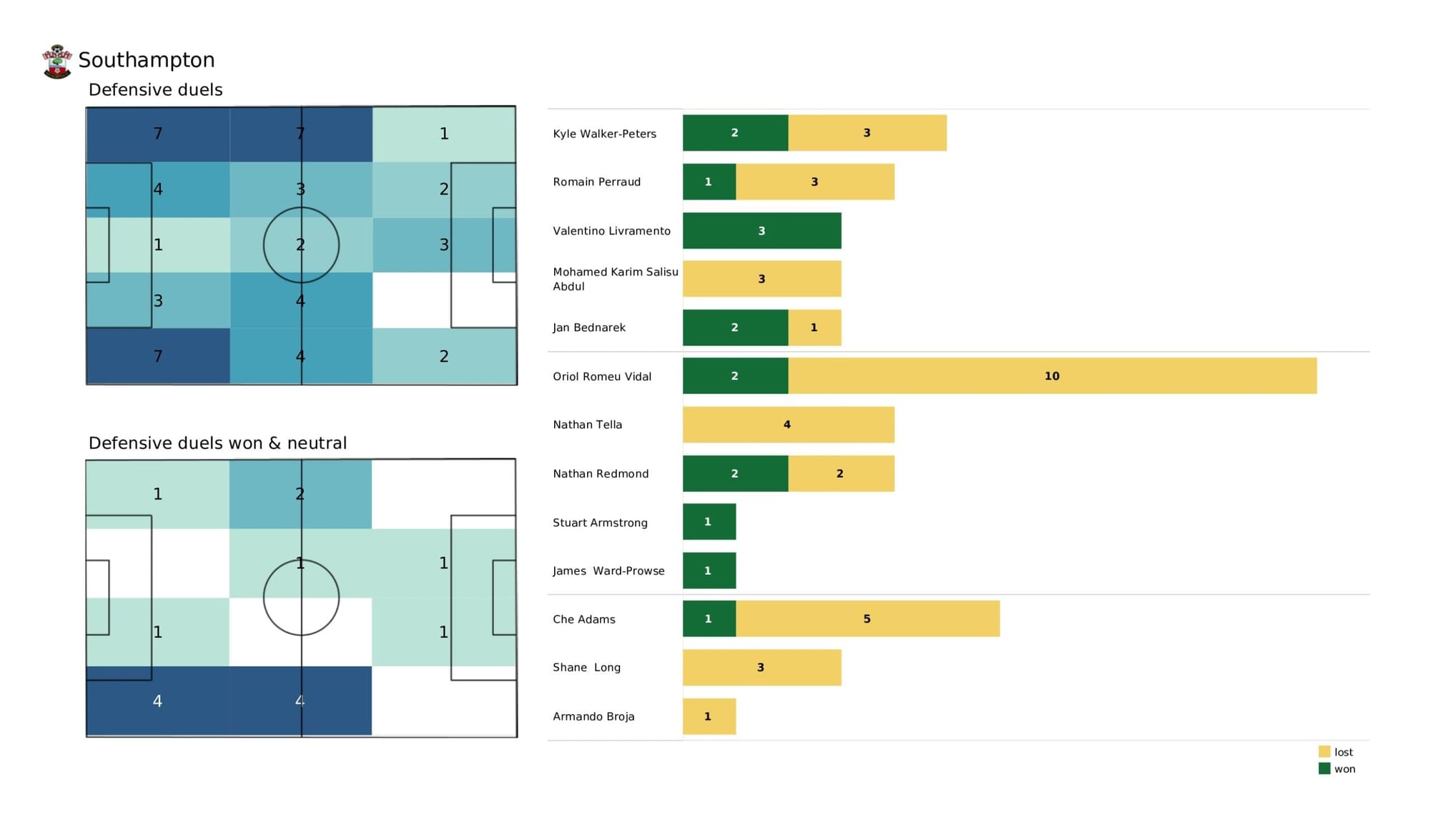 Premier League 2021/22: Brighton vs Southampton - data viz, stats and insights