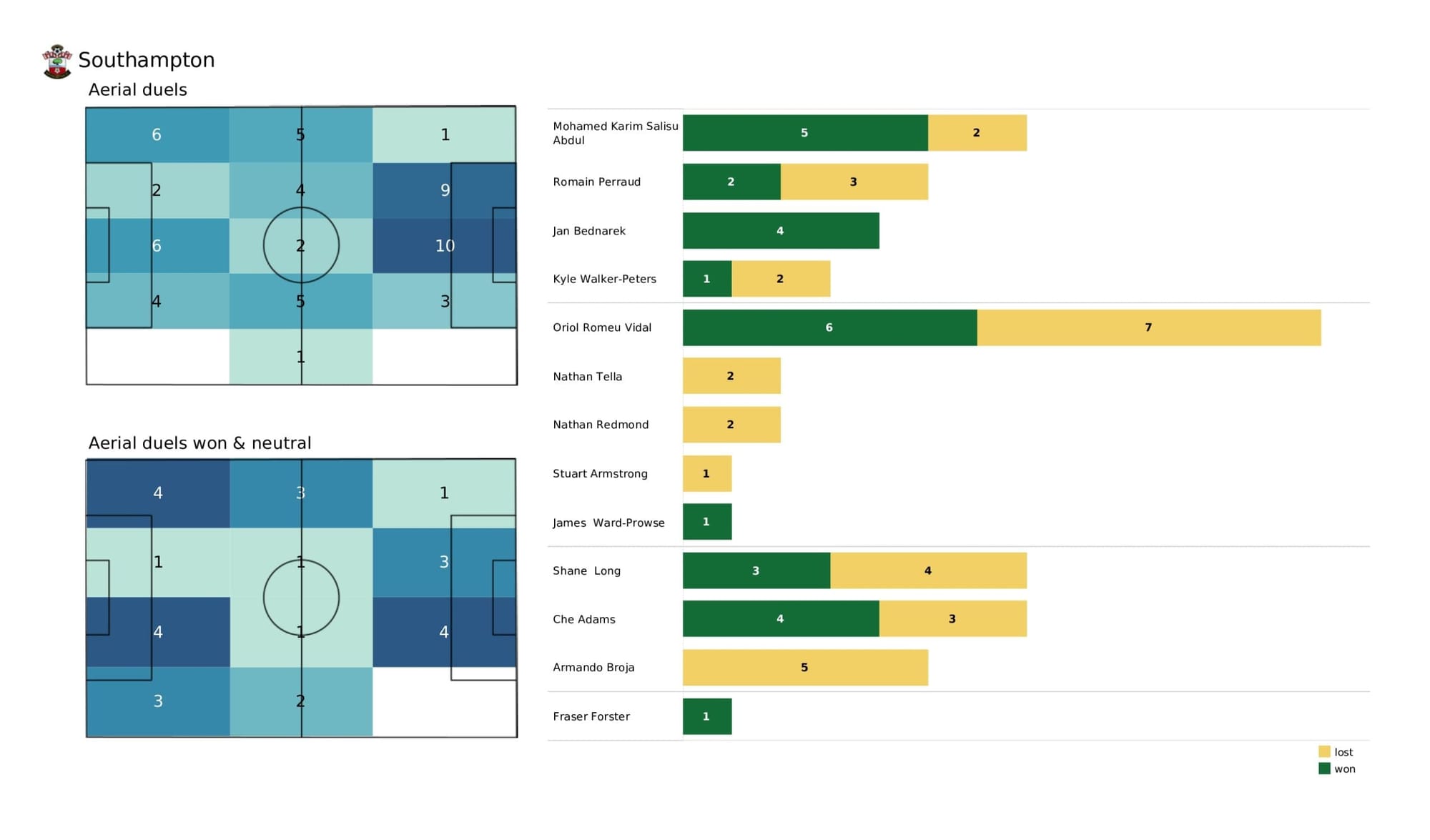 Premier League 2021/22: Brighton vs Southampton - data viz, stats and insights