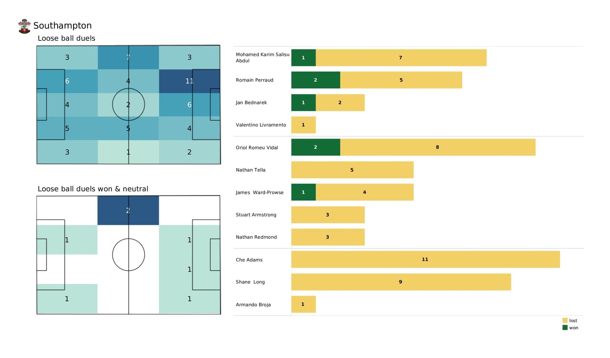 Premier League 2021/22: Brighton vs Southampton - data viz, stats and insights