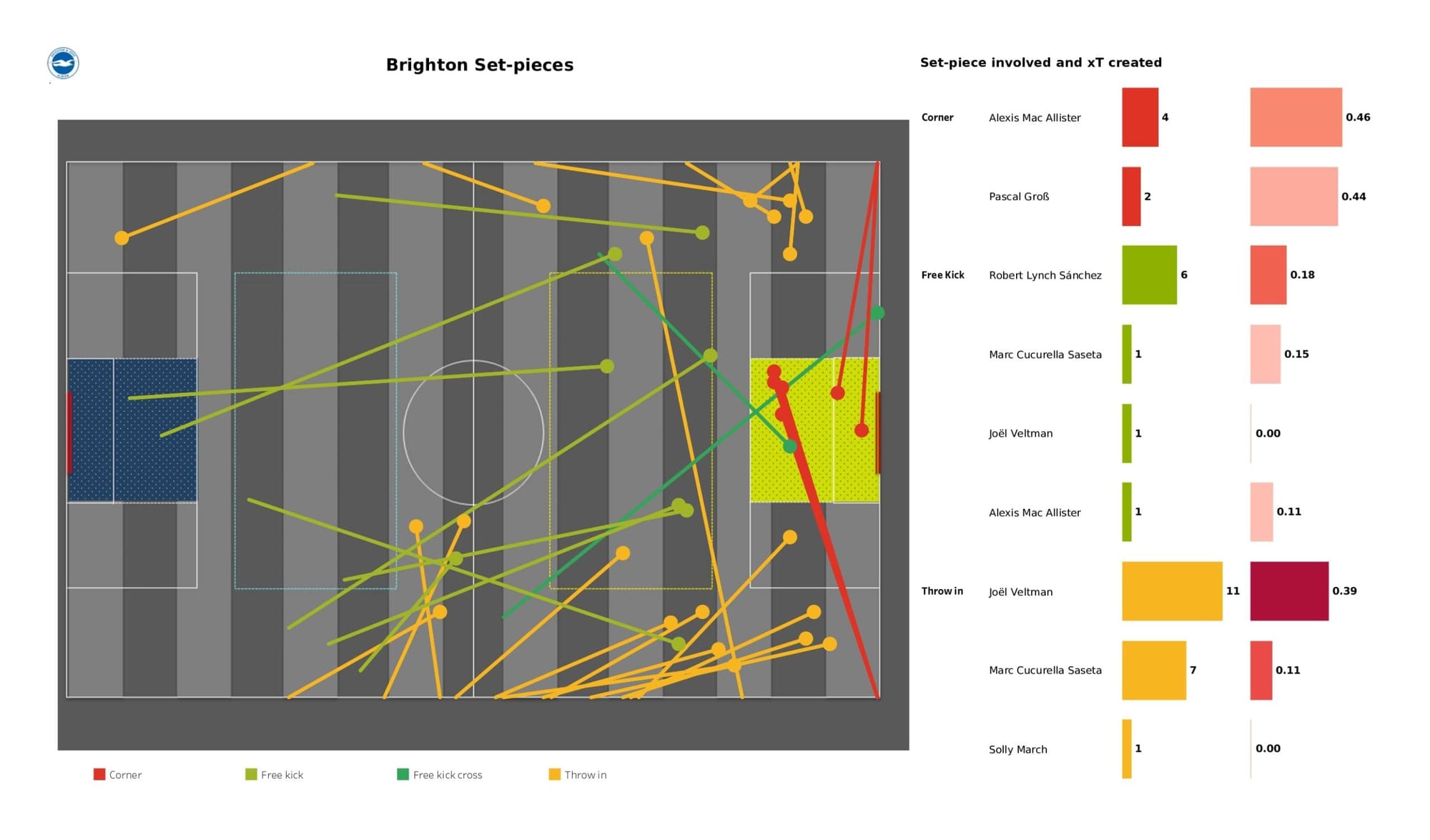 Premier League 2021/22: Brighton vs Southampton - data viz, stats and insights