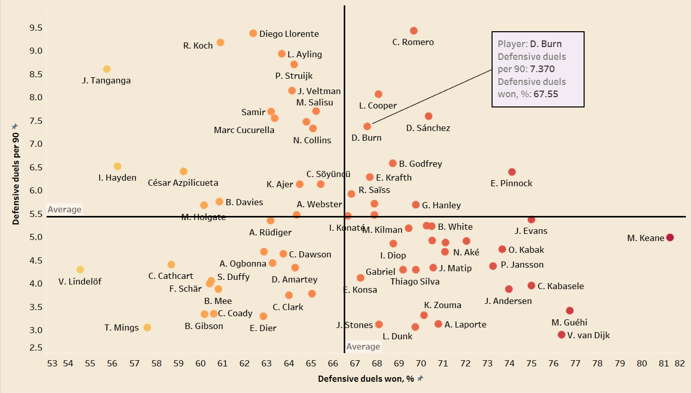 Dan Burn at Newcastle United - Scout report tactical analysis tactics