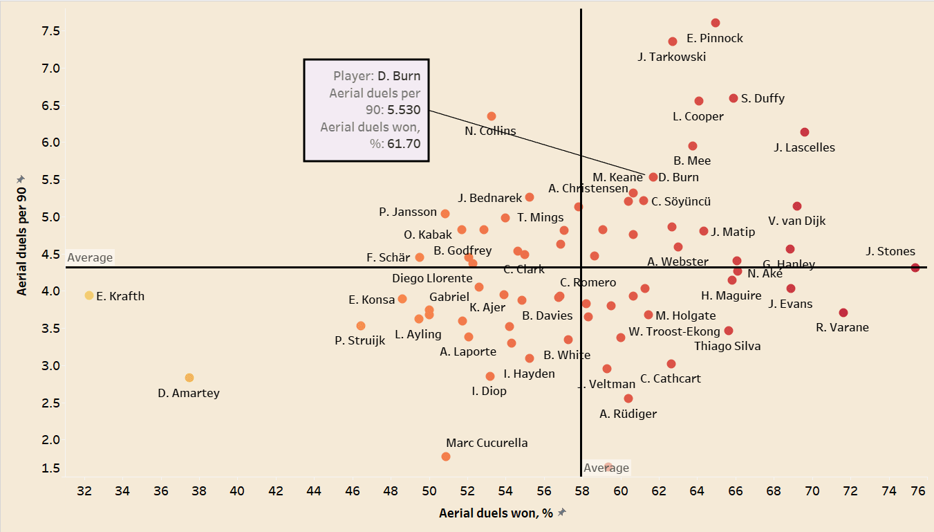 Dan Burn at Newcastle United - Scout report tactical analysis tactics