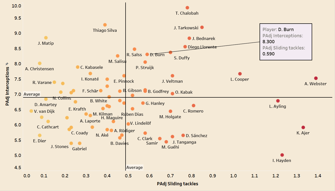 Dan Burn at Newcastle United - Scout report tactical analysis tactics 