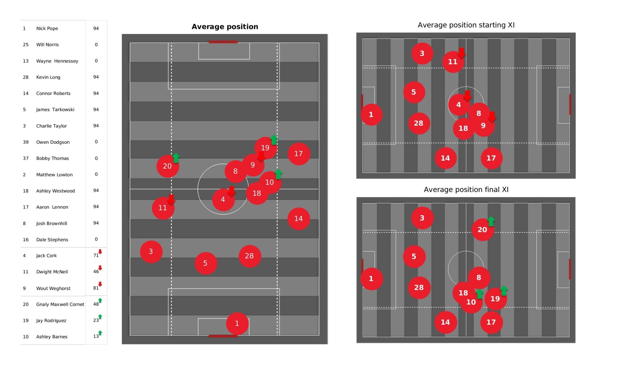 Premier League 2021/22: Burnley vs Manchester City - data viz, stats and insights