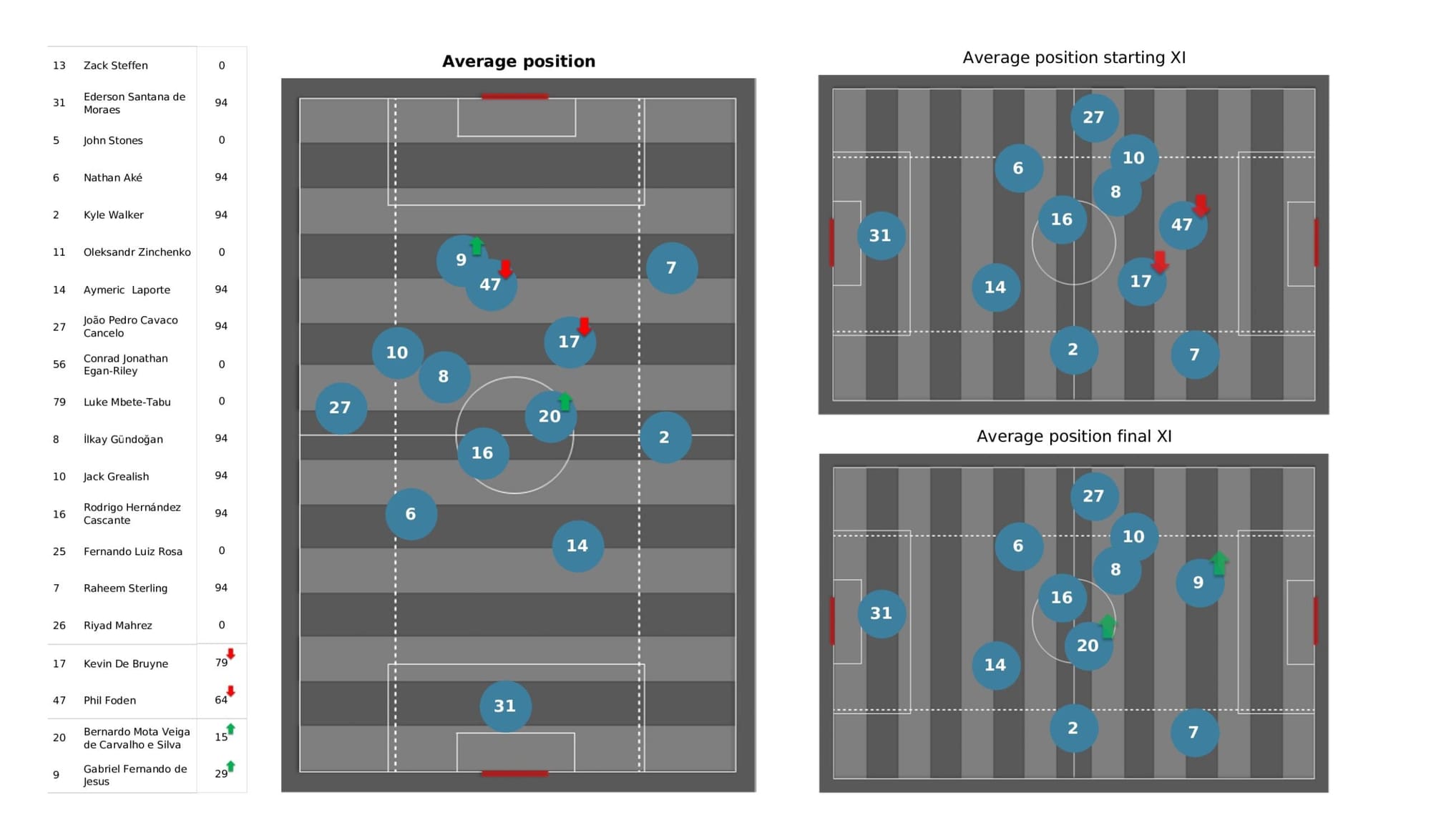 Premier League 2021/22: Burnley vs Manchester City - data viz, stats and insights