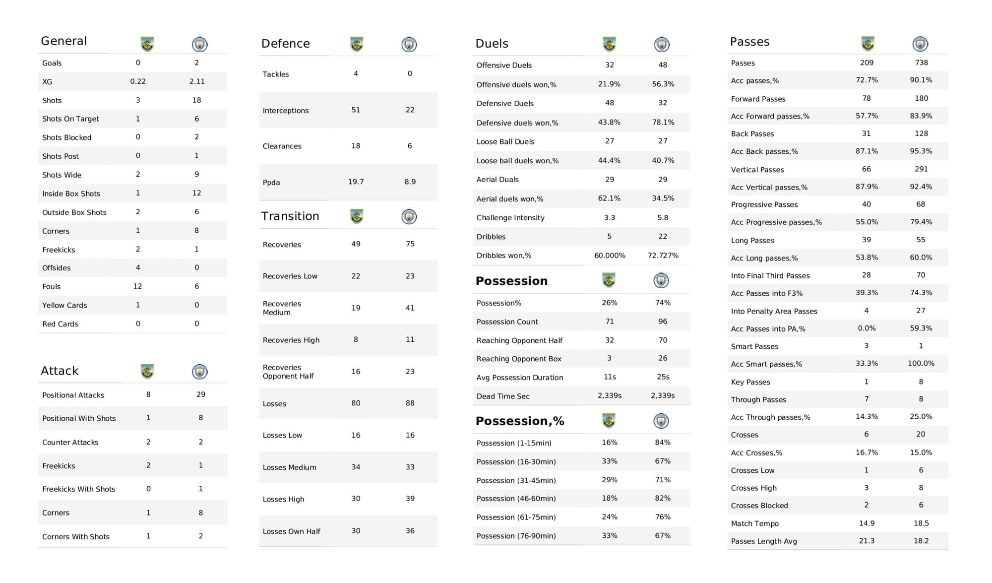 Premier League 2021/22: Burnley vs Manchester City - data viz, stats and insights