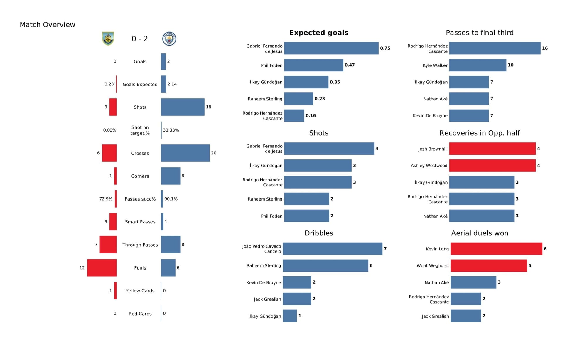 Premier League 2021/22: Burnley vs Manchester City - data viz, stats and insights