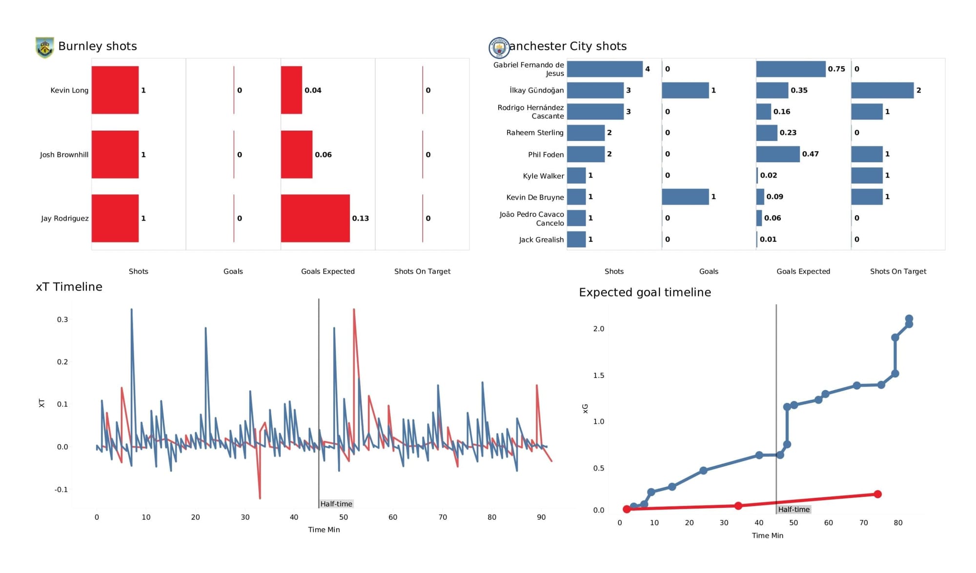 Premier League 2021/22: Burnley vs Manchester City - data viz, stats and insights