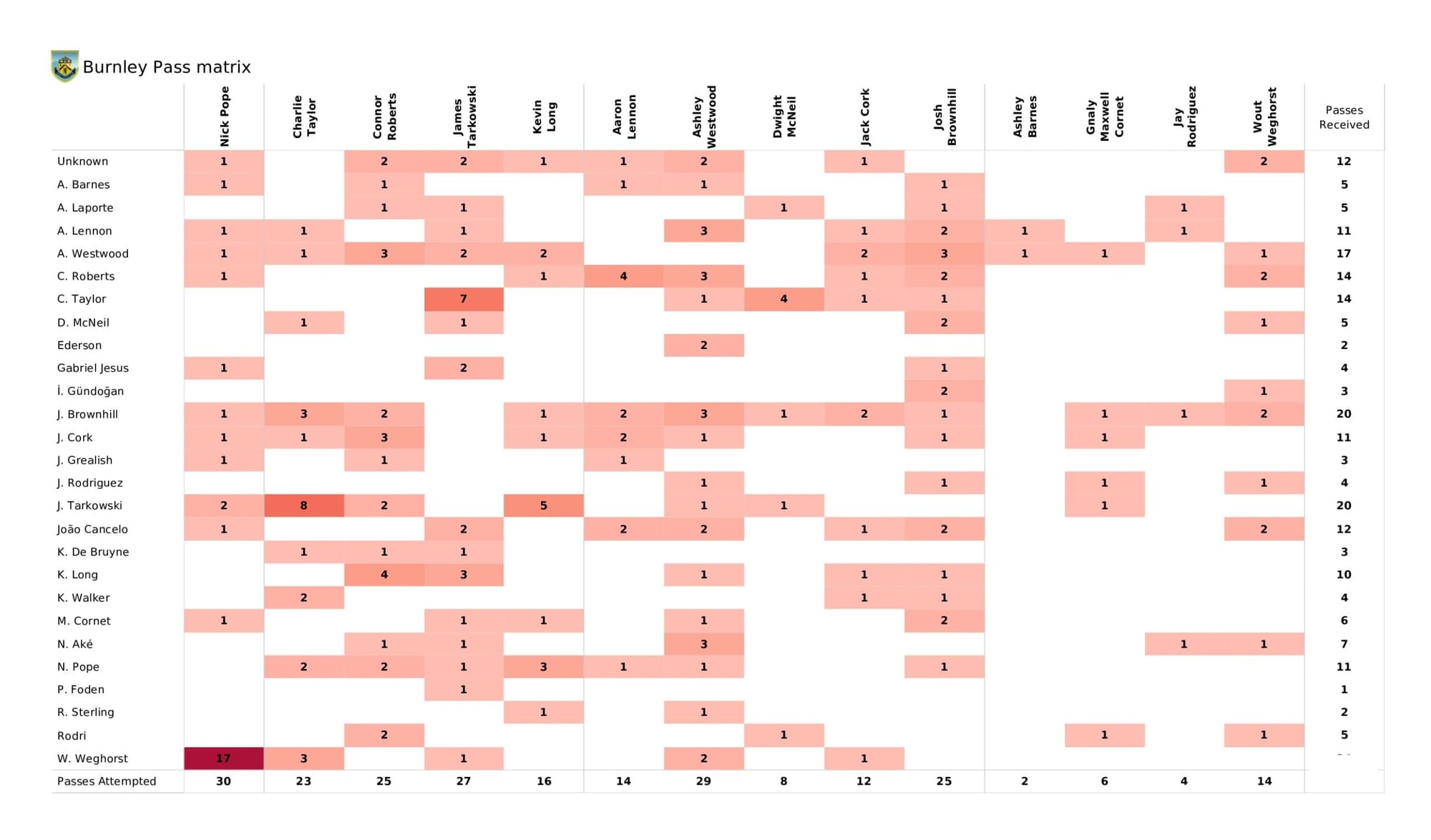 Premier League 2021/22: Burnley vs Manchester City - data viz, stats and insights