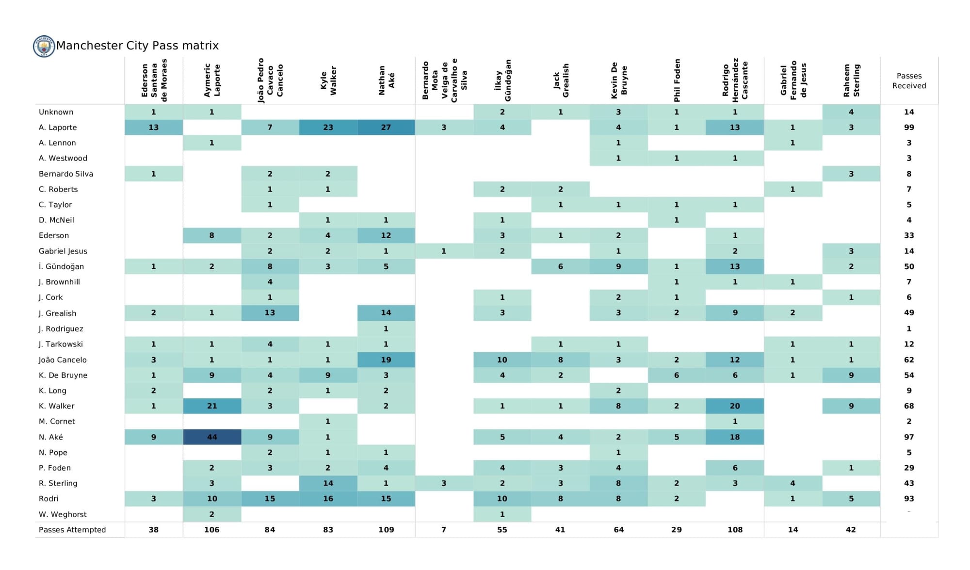 Premier League 2021/22: Burnley vs Manchester City - data viz, stats and insights