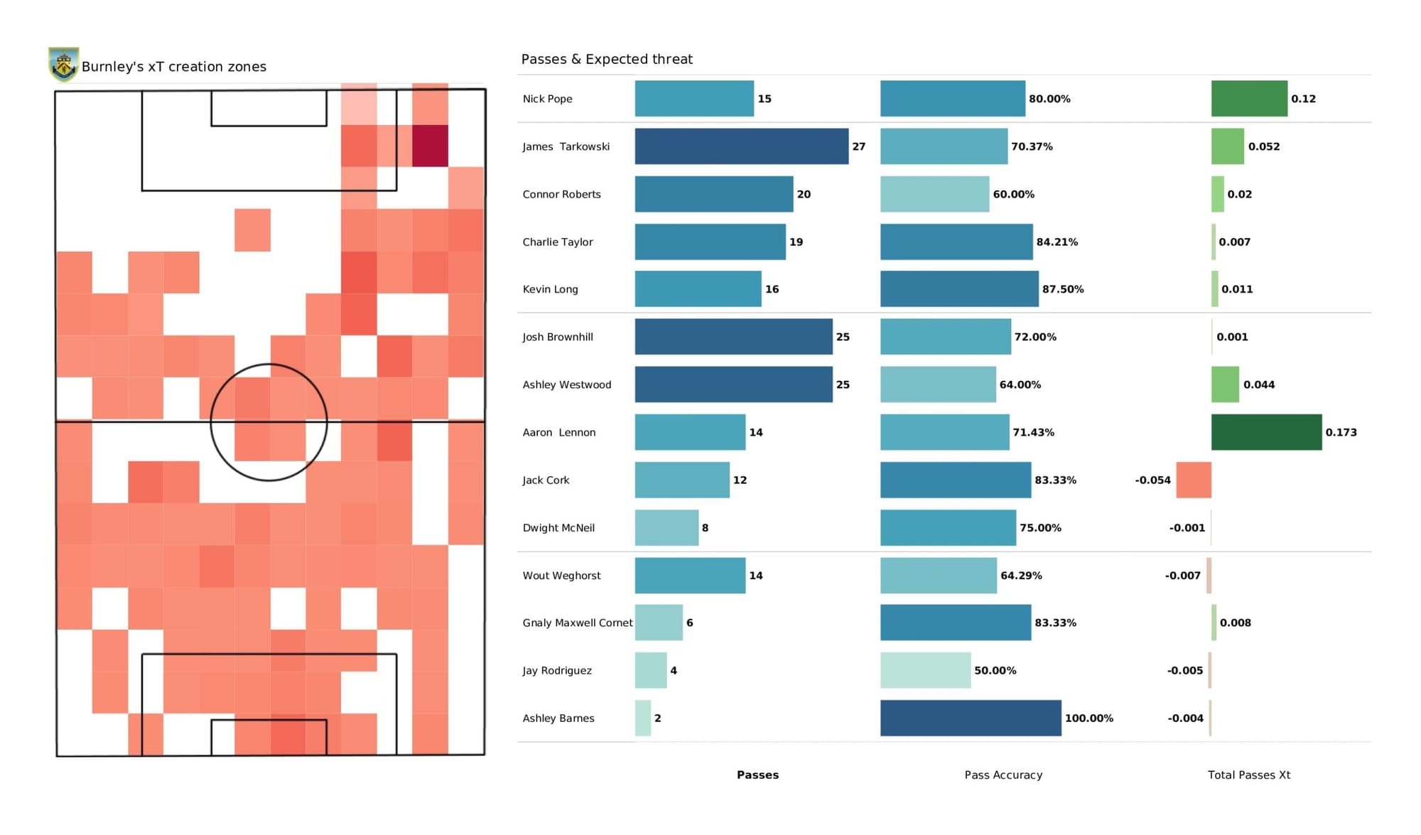 Premier League 2021/22: Burnley vs Manchester City - data viz, stats and insights