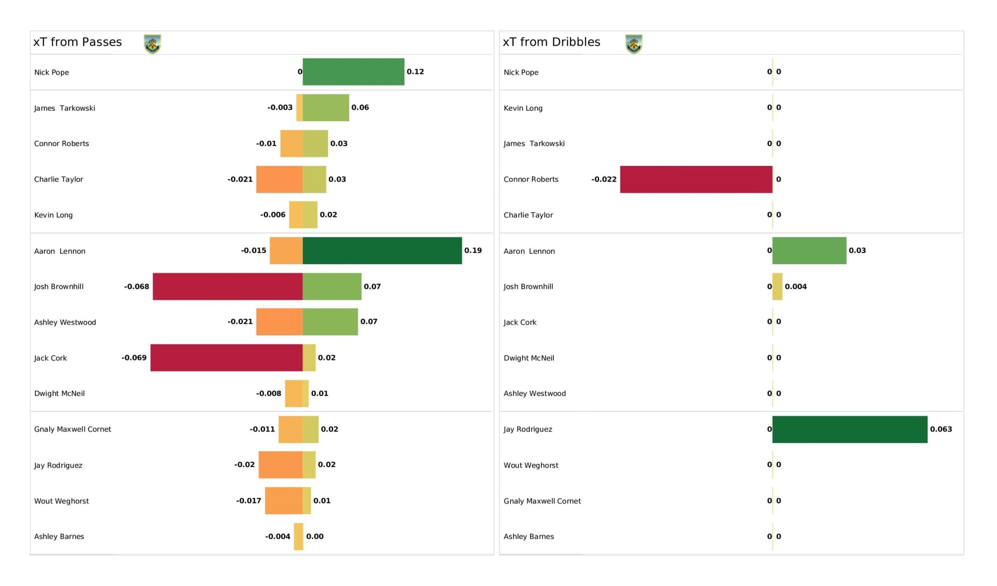 Premier League 2021/22: Burnley vs Manchester City - data viz, stats and insights