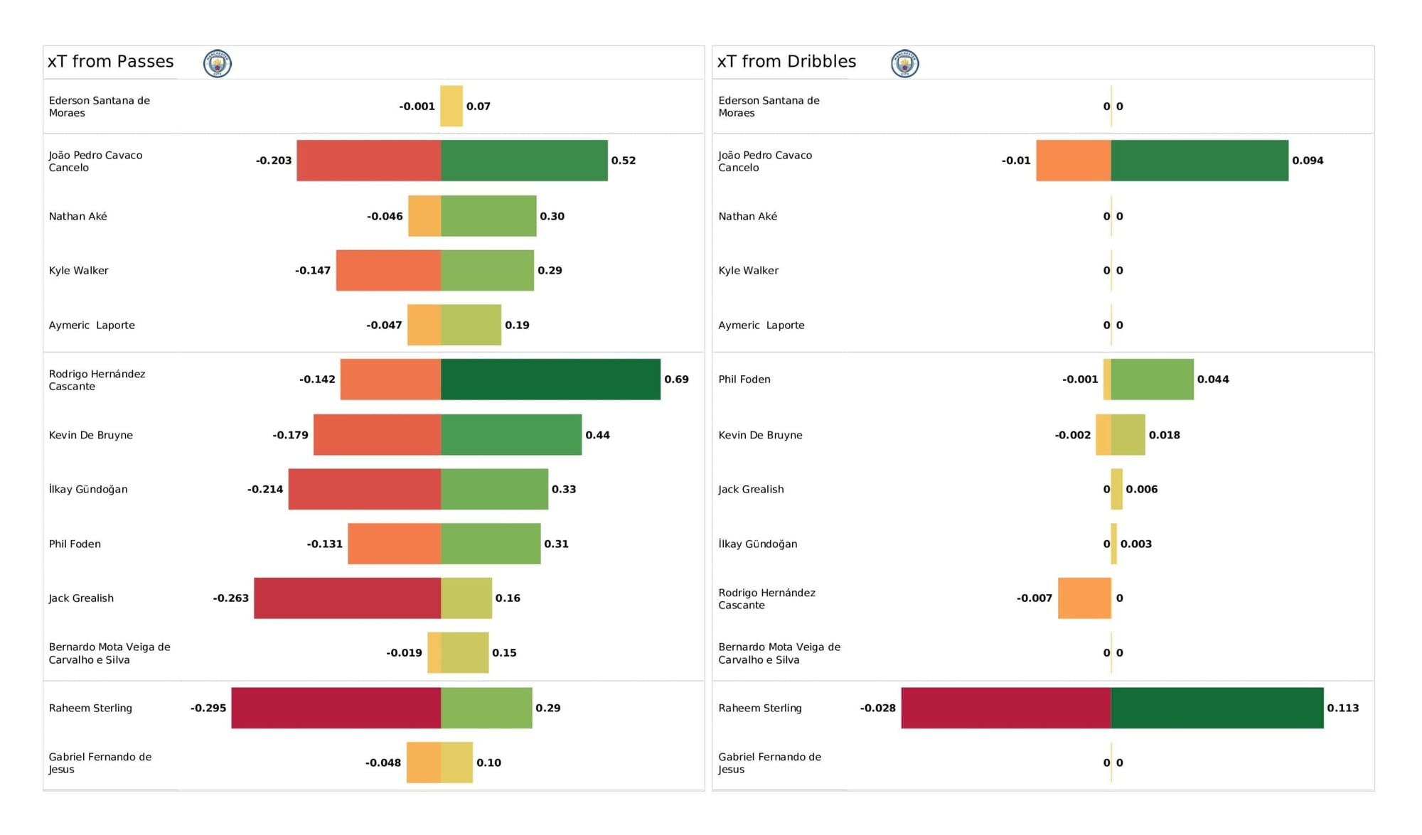 Premier League 2021/22: Burnley vs Manchester City - data viz, stats and insights