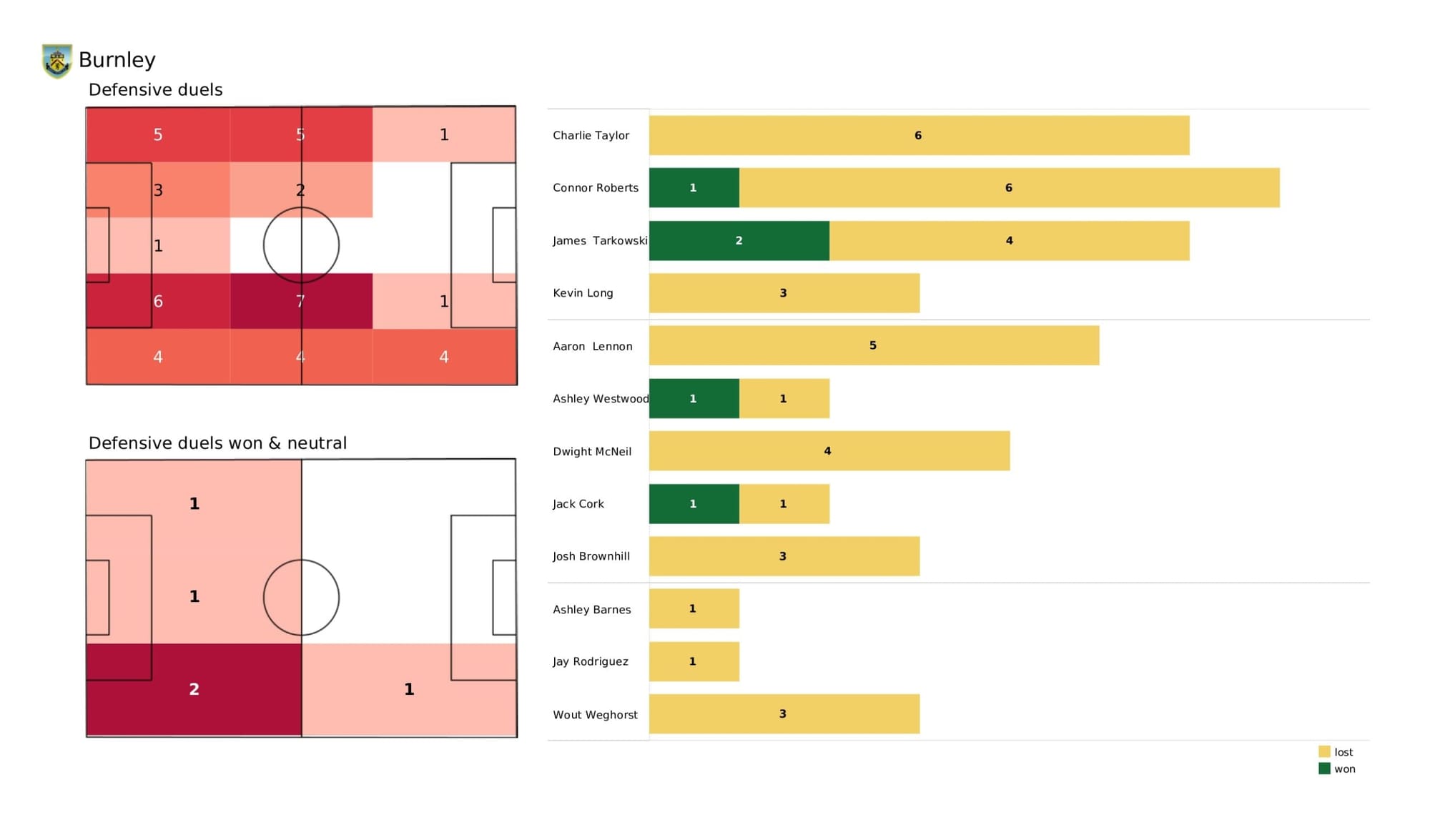 Premier League 2021/22: Burnley vs Manchester City - data viz, stats and insights