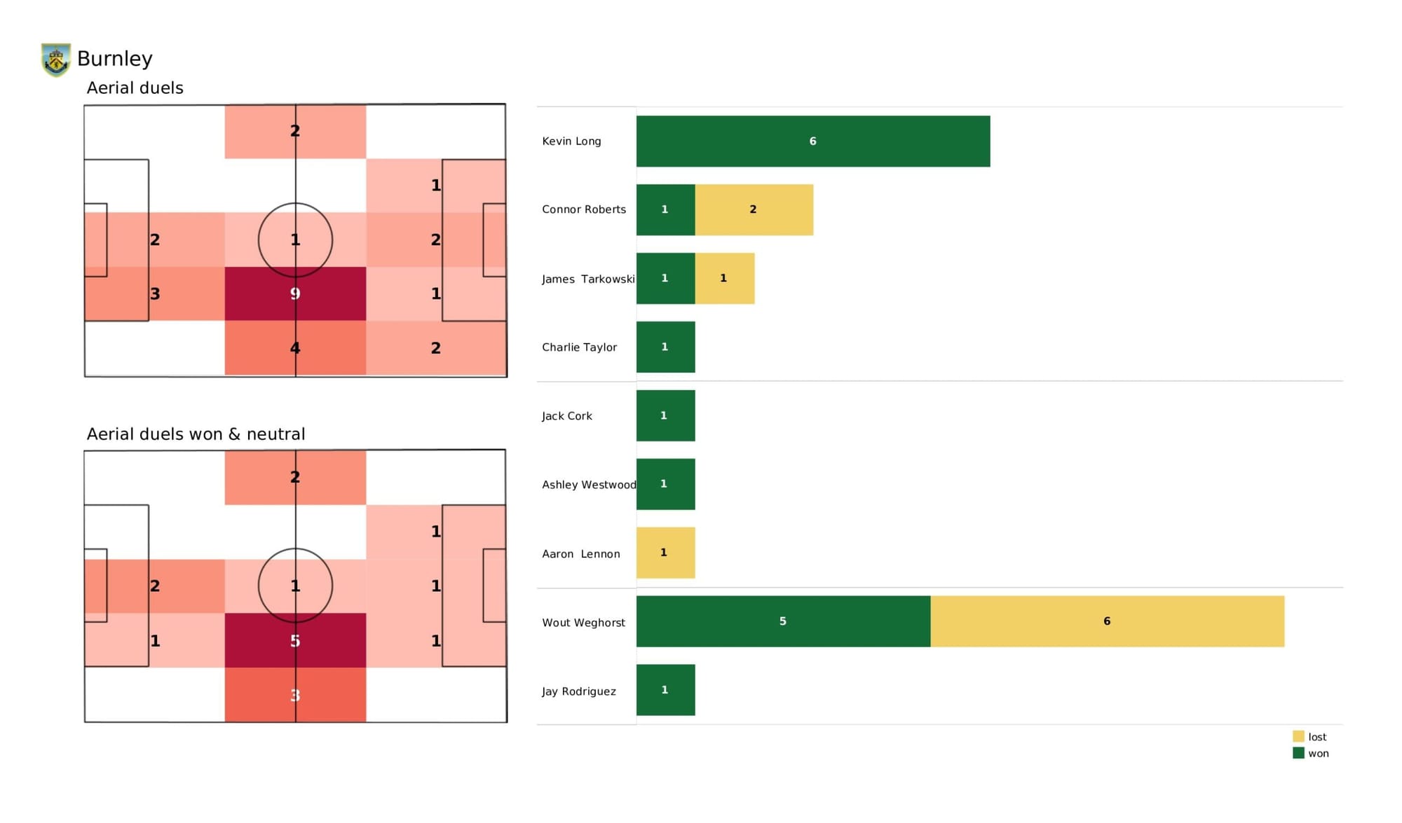 Premier League 2021/22: Burnley vs Manchester City - data viz, stats and insights