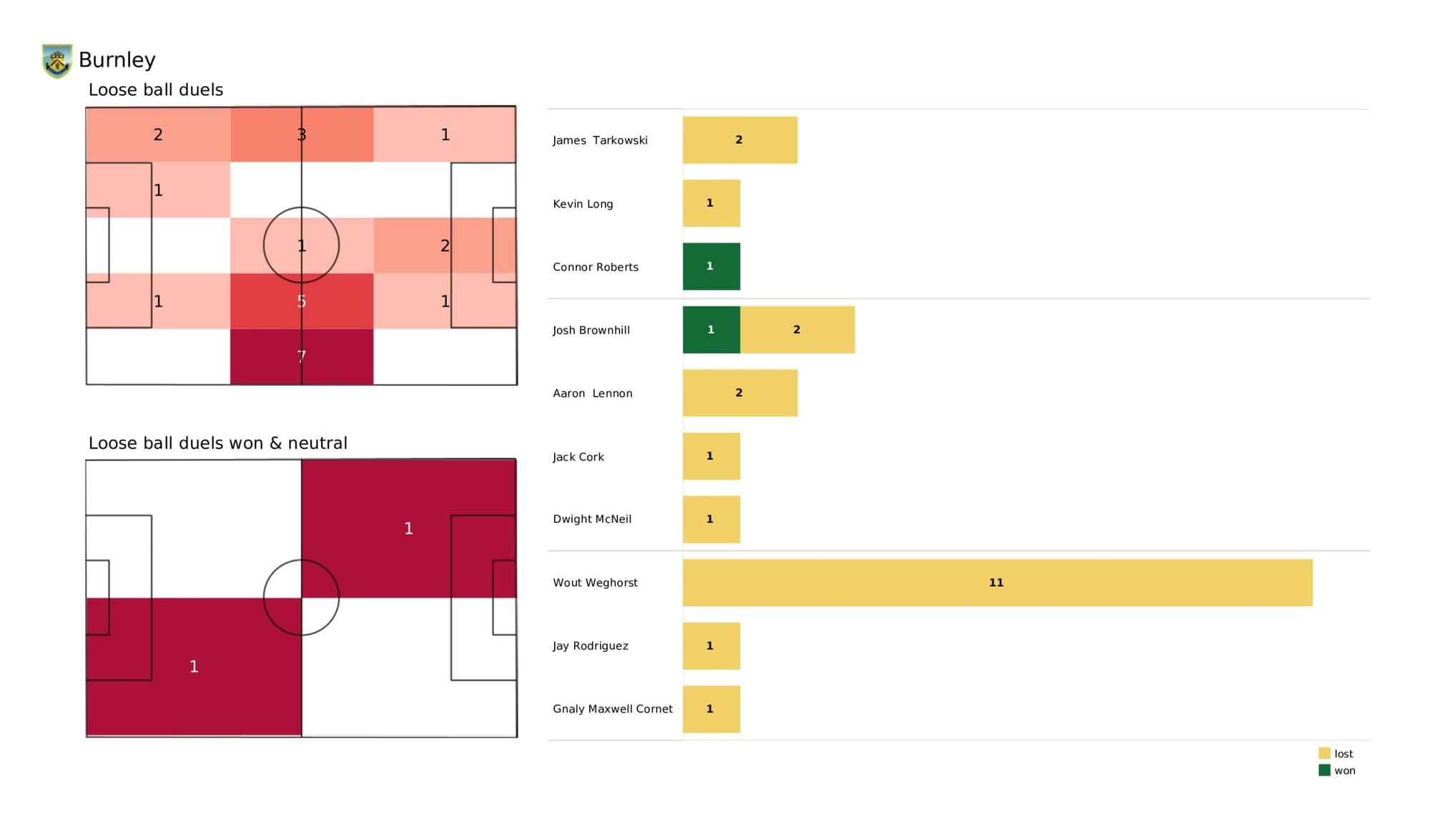 Premier League 2021/22: Burnley vs Manchester City - data viz, stats and insights